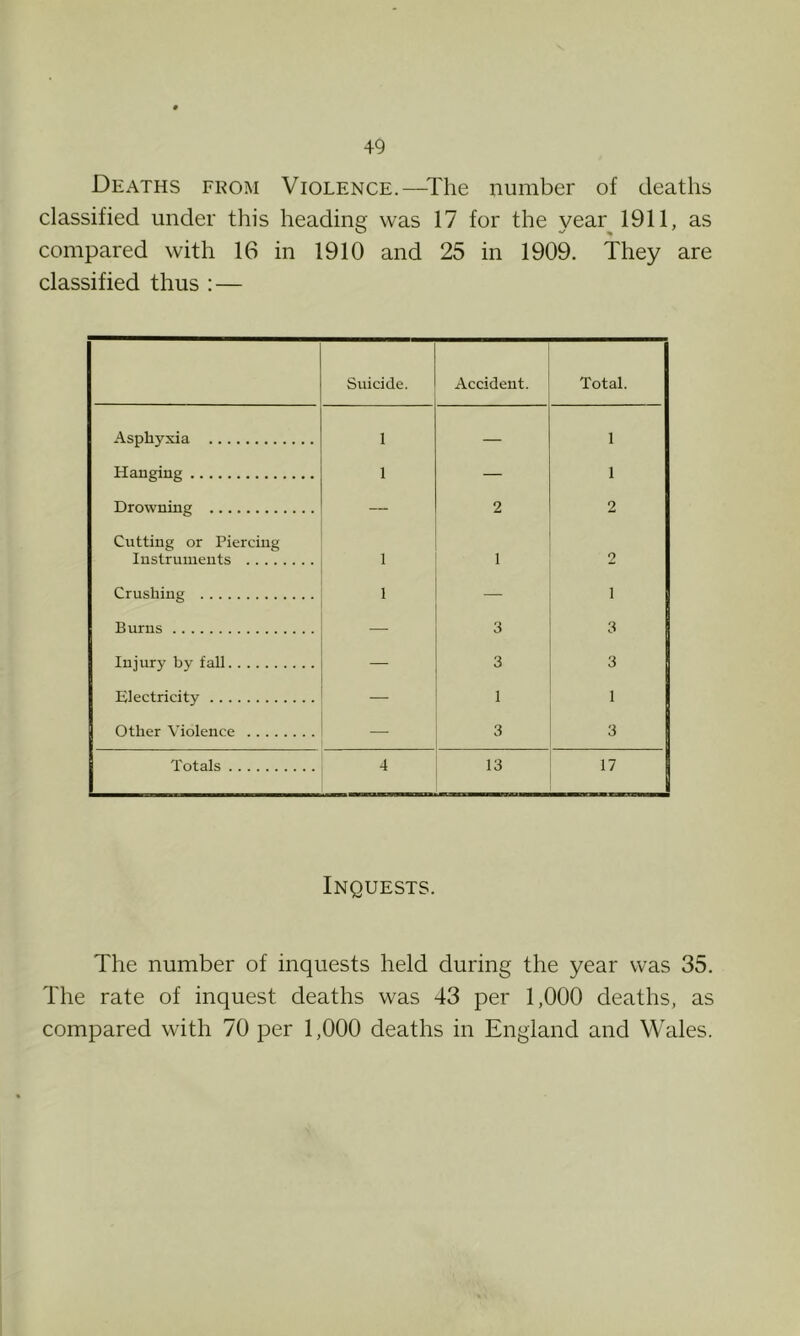 Deaths from Violence.—The number of deaths classified under this heading was 17 for the year 1911, as compared with 16 in 1910 and 25 in 1909. They are classified thus : — Suicide. Accident. Total. Asphyxia 1 — 1 Hanging 1 — 1 Drowning — 2 2 Cutting or Piercing Instruments 1 1 2 Crushing 1 — i Burns 3 3 Injury by fall 3 3 Electricity — 1 1 Other Violence 3 3 Totals 4 13 17 Inquests. The number of inquests held during the year was 35. The rate of inquest deaths was 43 per 1,000 deaths, as compared with 70 per 1,000 deaths in England and Wales.