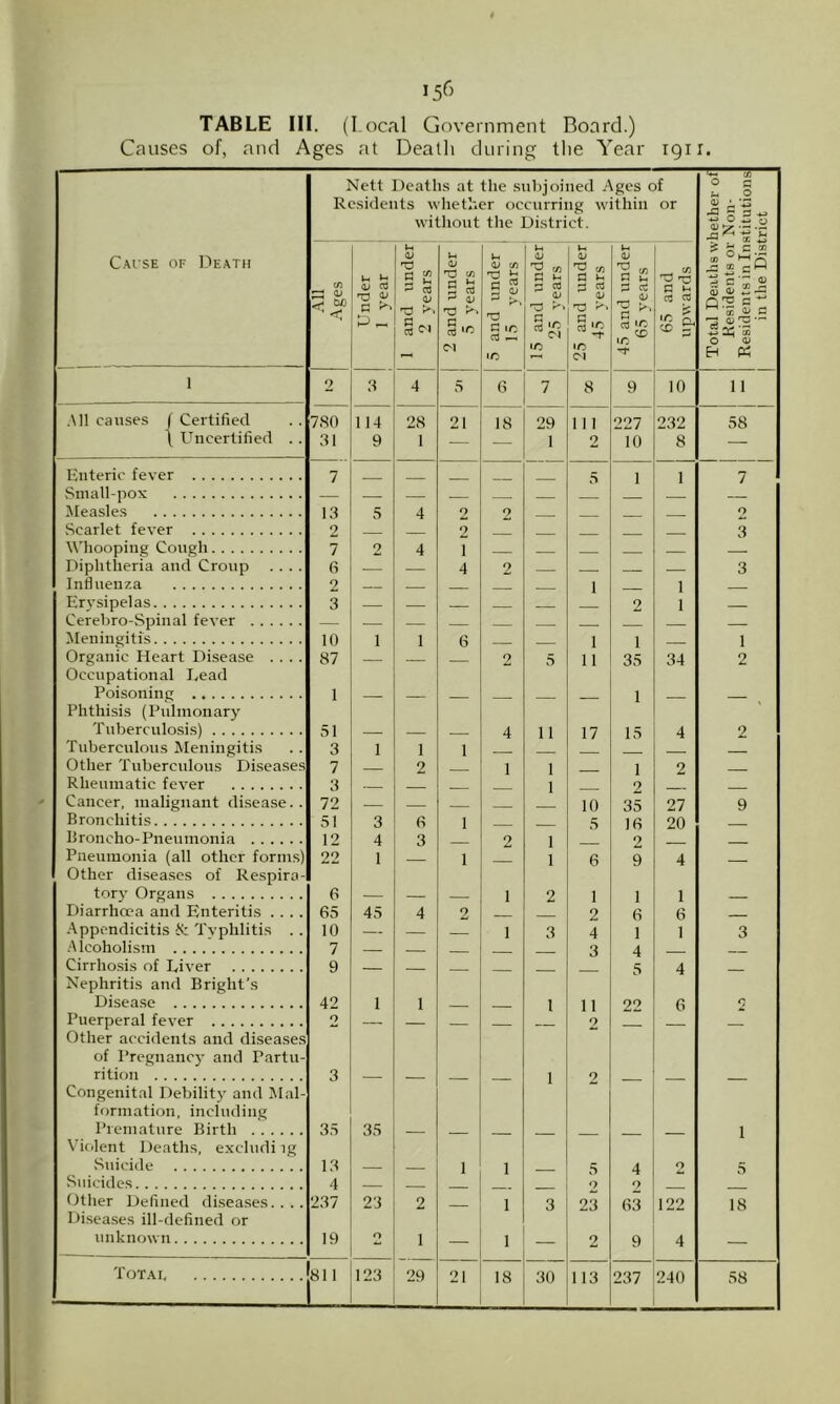 Causes of, and Ages at Death during the Year 1911. Nett Deaths at the subjoined Ages of Residents whether occurring within or without the District. c/3 O q U 0 -*->0 wo <D /; •- A* ■£ £ Cause of Death All Ages Under 1 year 1 and under 2 years 2 and under 5 years 5 and under 15 years 15 and under 25 years 25 and under 45 years 45 and under 65 years 65 and upwards * S an r~\ d g « © q ^ ^ S3 a* q 73 Q) r5 $ ^ '55 O D H « 1 2 3 4 5 6 7 8 9 10 11 All causes ( Certified 780 114 28 21 18 29 111 997 232 58 \ Uncertified .. 31 9 1 — 1 2 10 8 - - Enteric fever 7 _ _ 5 1 1 7 Small-pox — Measles 13 5 4 2 2 2 .Scarlet fever 2 2 3 Whooping Cough 7 2 4 1 — — Diphtheria and Croup .... 6 — — 4 2 — — — — 3 Influenza 2 — — 1 1 Erysipelas 3 — — 2 1 — Cerebro-Spinal fever — — — Meningitis 10 1 1 6 1 1 1 Organic Heart Disease .... Occupational Lead 87 — — — 2 5 11 35 34 2 Poisoning Phthisis (Pulmonary 1 — — — — — — 1 — — , Tuberculosis) 51 — — 4 11 17 15 4 2 Tuberculous Meningitis 3 1 1 1 Other Tuberculous Diseases 7 2 1 1 1 2 Rheumatic fever 3 1 9. Cancer, malignant disease. . 72 — — 10 35 27 9 Bronchitis 51 3 6 1 5 16 20 Broncho-Pneumonia 12 4 3 9. 1 2 Pneumonia (all other forms) Other diseases of Respira- 22 1 — 1 1 6 9 4 — tory Organs 6 — — 1 2 1 1 1 Diarrhoea and Enteritis .... 65 45 4 9. 2 6 6 Appendicitis & Tvphlitis .. 10 — — 1 3 4 1 1 3 Alcoholism 7 — 3 4 Cirrhosis of Liver Nephritis and Bright’s 9 — — — — — 5 4 — Disease 42 1 1 — 1 11 22 6 rj Puerperal fever Other accidents and diseases of Pregnancy and Partu- 0 — 2 rition Congenital Debility and Mal- formation, including 3 1 2 - Premature Birth Violent Deaths, excludi ig 35 35 — — — — — — — 1 Suicide 13 — 1 1 5 4 2 5 Suicides 4 0 9 Other Defined diseases.... Diseases ill-defined or 237 23 2 — 1 3 23 63 122 18 unknown 19 O 1 — 1 — 2 9 4 — Tot a i( 811 123 29 21 18 30 113 237 240 58