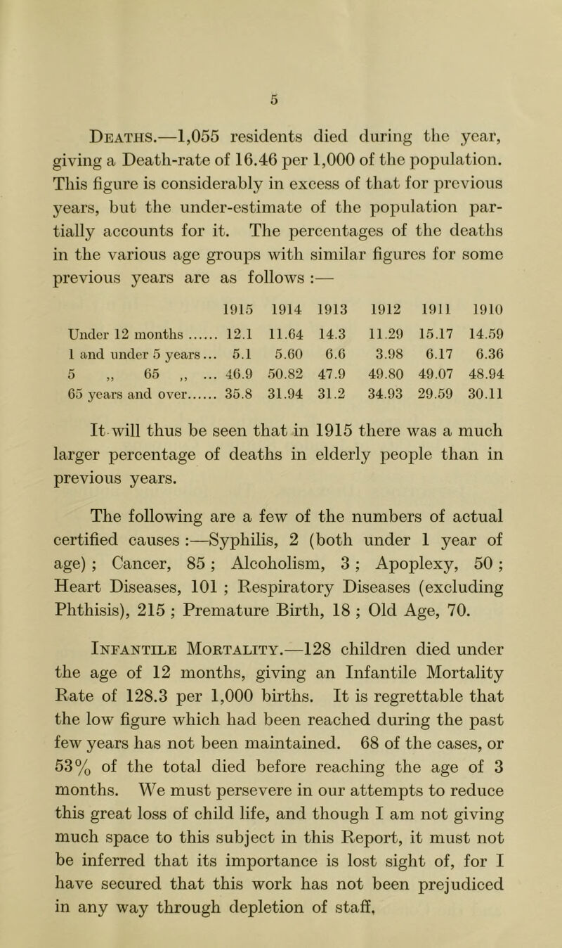 Deaths.—1,055 residents died during the year, giving a Death-rate of 16.46 per 1,000 of the population. This figure is considerably in excess of that for previous years, but the under-estimate of the population par- tially accounts for it. The percentages of the deaths in the various age groups with similar figures for some previous years are as follows :— 1915 1914 1913 1912 1911 1910 Under 12 months . 12.1 11.64 14.3 11.29 15.17 14.59 1 and under 5 years.. . 5.1 5.60 6.6 3.98 6.17 6.36 5 „ 65 ,, .. . 46.9 50.82 47.9 49.80 49.07 48.94 65 years and over . 35.8 31.94 31.2 34.93 29.59 30.11 It will thus be seen that in 1915 there was a much larger percentage of deaths in elderly people than in previous years. The following are a few of the numbers of actual certified causes :—Syphilis, 2 (both under 1 year of age) ; Cancer, 85; Alcoholism, 3; Apoplexy, 50; Heart Diseases, 101 ; Respiratory Diseases (excluding Phthisis), 215 ; Premature Birth, 18 ; Old Age, 70. Infantile Mortality.—128 children died under the age of 12 months, giving an Infantile Mortality Rate of 128.3 per 1,000 births. It is regrettable that the low figure which had been reached during the past few years has not been maintained. 68 of the cases, or 53% of the total died before reaching the age of 3 months. We must persevere in our attempts to reduce this great loss of child life, and though I am not giving much space to this subject in this Report, it must not be inferred that its importance is lost sight of, for I have secured that this work has not been prejudiced in any way through depletion of staff,