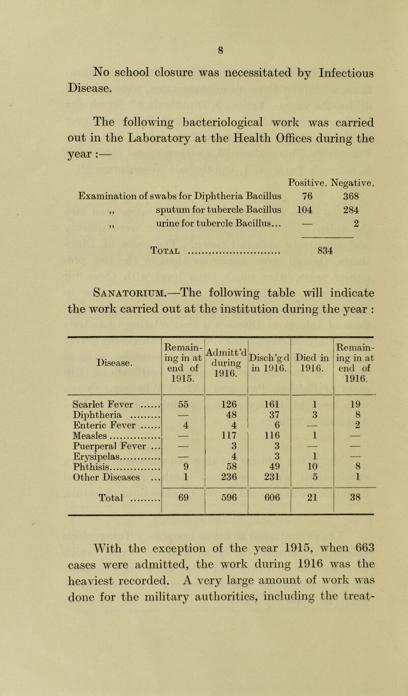 No school closure was necessitated by Infectious Disease. The following bacteriological work was carried out in the Laboratory at the Health Offices during the year :— Positive. Negative. Examination of swabs for Diphtheria Bacillus 76 368 „ sputum for tubercle Bacillus 104 284 ,, urine for tubercle Bacillus... ■— 2 Total 834 Sanatorium.—The following table will indicate the work carried out at the institution during the year : Disease. Remain- ing in at end of 1915. Ad mitt’d during 1916. Disch’g d m 1916. Died in 1916. Remain- ing in at end of 1916. Scarlet Fever 55 126 161 1 19 Diphtheria — 48 37 3 8 Enteric Fever 4 4 6 — 2 Mea.slea 117 116 1 Puerperal Fever ... — 3 3 — Erysipelas — 4 3 1 — Phthisis 9 58 49 10 8 Other Diseases 1 236 231 5 1 Total 69 596 606 21 38 With the exception of the year 1915, when 663 cases were admitted, the work during 1916 was the heaviest recorded. A very large amount of work was done for the military authorities, including the treat-