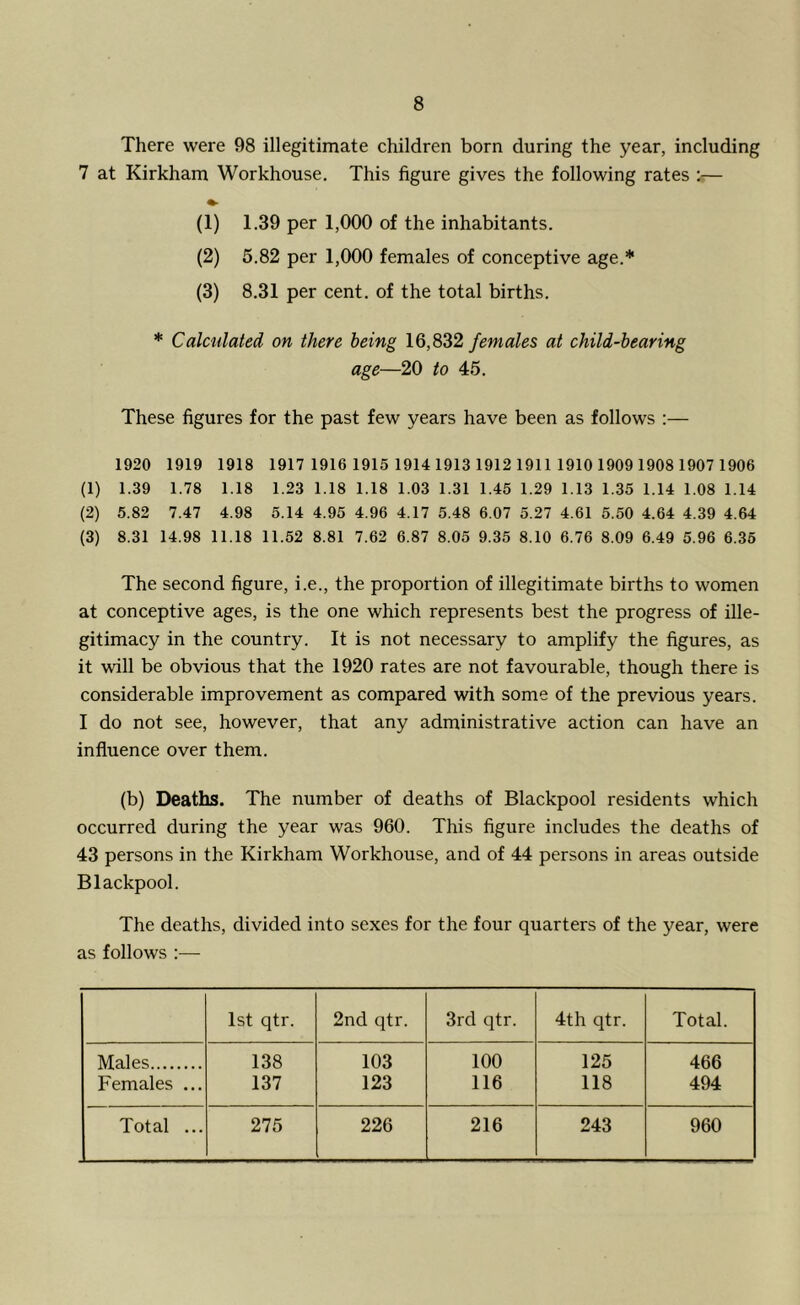 There were 98 illegitimate children born during the year, including 7 at Kirkham Workhouse. This figure gives the following rates :— (1) 1.39 per 1,000 of the inhabitants. (2) 5.82 per 1,000 females of conceptive age.* (3) 8.31 per cent, of the total births. * Calculated on there being 16,832 females at child-bearing age—20 to 45. These figures for the past few years have been as follows :— 1920 1919 1918 1917 1916 1915 1914 1913 1912 1911 1910 1909 1908 1907 1906 (1) 1.39 1.78 1.18 1.23 1.18 1.18 1.03 1.31 1.45 1.29 1.13 1.35 1.14 1.08 1.14 (2) 5.82 7.47 4.98 5.14 4.95 4.96 4.17 5.48 6.07 5.27 4.61 5.50 4.64 4.39 4.64 (3) 8.31 14.98 11.18 11.52 8.81 7.62 6.87 8.05 9.35 8.10 6.76 8.09 6.49 5.96 6.35 The second figure, i.e., the proportion of illegitimate births to women at conceptive ages, is the one which represents best the progress of ille- gitimacy in the country. It is not necessary to amplify the figures, as it will be obvious that the 1920 rates are not favourable, though there is considerable improvement as compared with some of the previous years. I do not see, however, that any administrative action can have an influence over them. (b) Deaths. The number of deaths of Blackpool residents which occurred during the year was 960. This figure includes the deaths of 43 persons in the Kirkham Workhouse, and of 44 persons in areas outside Blackpool. The deaths, divided into sexes for the four quarters of the year, were as follows :— 1st qtr. 2nd qtr. 3rd qtr. 4th qtr. Total. Males 138 103 100 125 466 Females ... 137 123 116 118 494 Total ... 275 226 216 243 960