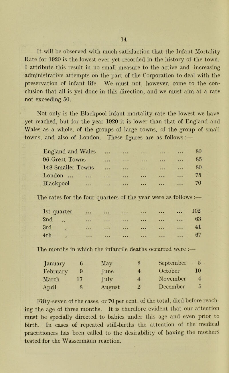 It will be observed with much satisfaction that the Infant Mortality Rate for 1920 is the lowest ever yet recorded in the history of the town. I attribute this result in no small measure to the active and increasing administrative attempts on the part of the Corporation to deal with the preservation of infant life. We must not, however, come to the con- clusion that all is yet done in this direction, and we must aim at a rate not exceeding 50. Not only is the Blackpool infant mortality rate the lowest we have yet reached, but for the year 1920 it is lower than that of England and Wales as a whole, of the groups of large towns, of the group of small towns, and also of London. These figures are as follows :— England and Wales 80 96 Great Towns 85 148 Smaller Towns 80 London ... 75 Blackpool 70 The rates for the four quarters of the year were as follows :— 1st quarter ... 102 2nd ,, 63 3rd „ 41 4th „ 67 The months in which the infantile deaths occurred were :— January 6 May 8 September 5 February 9 June 4 October 10 March 17 July 4 November 4 April 8 August 2 December 5 Fifty-seven of the cases, or 70 per cent, of the total, died before reach- ing the age of three months. It is therefore evident that our attention must be specially directed to babies under this age and even prior to birth. In cases of repeated still-births the attention of the medical practitioners has been called to the desirability of having the mothers tested for the Wassermann reaction.