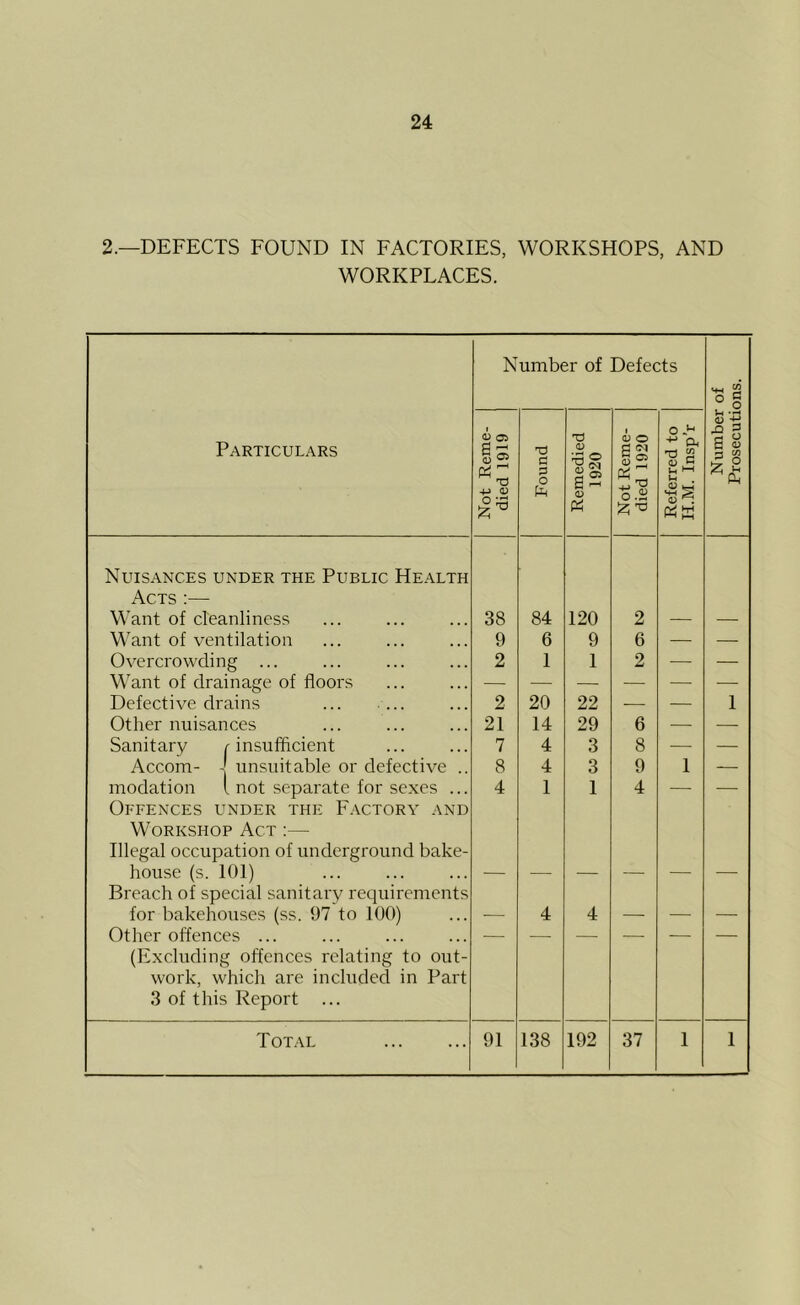 2.—DEFECTS FOUND IN FACTORIES, WORKSHOPS, AND WORKPLACES. Number of Defects <■« 22 ° o Particulars Not Reme- died 1919 Found Remedied 1920 Not Reme- died 1920 Referred to H.M. Insp’r ■9 3 S <u r* C/3 Nuisances under the Public Health Acts :— Want of cleanliness 38 84 120 2 Want of ventilation 9 6 9 6 — — Overcrowding ... 2 1 1 2 — — Want of drainage of floors Defective drains ... ... 2 20 22 — — 1 Other nuisances 21 14 29 6 — — Sanitary /-insufficient Accom- - unsuitable or defective .. 7 4 3 8 — — 8 4 3 9 1 — modation l not separate for sexes ... 4 1 1 4 — — Offences under the Factory and Workshop Act :— Illegal occupation of underground bake- house (s. 101) Breach of special sanitary requirements for bakehouses (ss. 97 to 100) 4 4 _ _ Other offences ... — — — — — — (Excluding offences relating to out- work, which are included in Part 3 of this Report ...