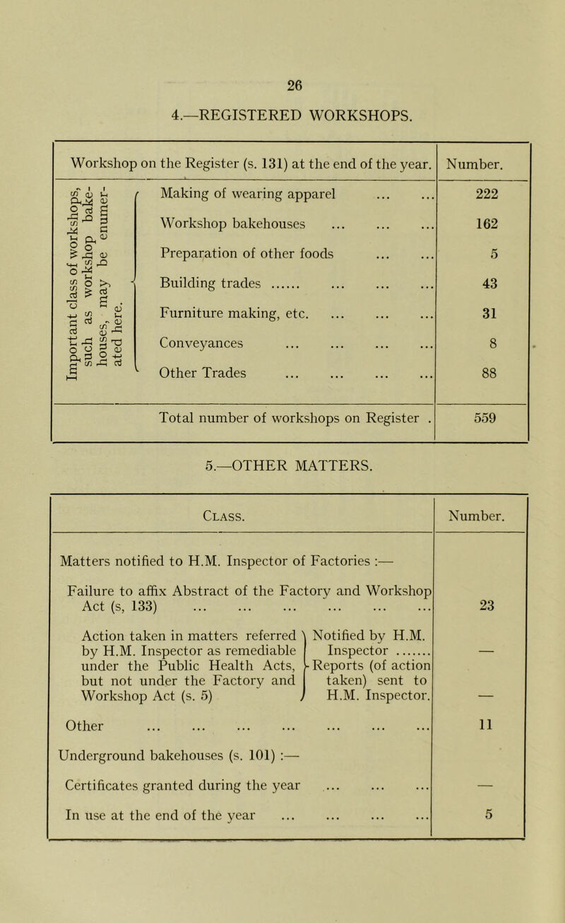 4.—REGISTERED WORKSHOPS. Workshop on the Register (s. 131) at the end of the year. Number. ~ 1 1 C/) 0) *-< Qh M CD r Making of wearing apparel 222 ^ rQ 5 If) g Workshop bakehouses 162 C n, ^ g ° ■« £ rQ Preparation of other foods 5 ° S-. $ O >> J rt £ £ Building trades 43 o ^ dj -i i C/) J_( Furniture making, etc. 31 § £ ^ o o 2 <y Conveyances 8 0,3 °+J cn r-C^ ctf hH L Other Trades 88 Total number of workshops on Register . 559 5.—OTHER MATTERS. Class. Number. Matters notified to H.M. Inspector of Factories :— Failure to affix Abstract of the Factory and Workshop Act (s, 133) 23 Action taken in matters referred Notified by H.M. by H.M. Inspector as remediable Inspector under the Public Health Acts, V Reports (of action but not under the Factory and taken) sent to Workshop Act (s. 5) H.M. Inspector. — Other 11 Underground bakehouses (s. 101) Certificates granted during the year — In use at the end of the year 5