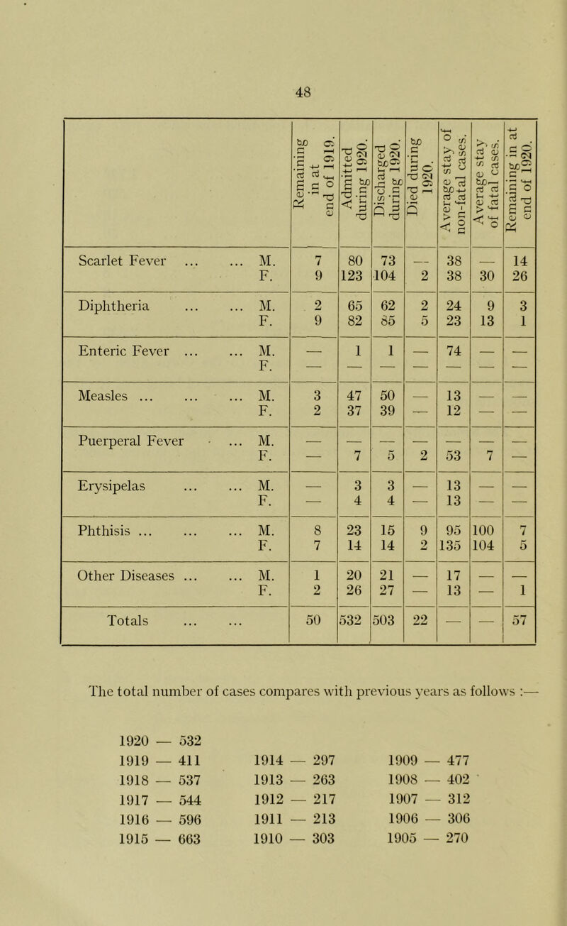 Remaining in at end of 1919. Admitted during 1920. Discharged during 1920. Died during 1920. Average stay of non-fatal cases. Average stay of fatal cases. Remaining in at end of 1920. Scarlet Fever ... M. 7 80 73 38 14 F. 9 123 104 2 38 30 26 Diphtheria ... M. 2 65 62 2 24 9 3 F. 9 82 85 5 23 13 1 Enteric Fever ... ... M. 1 1 — 74 — — F. Measles ... ... M. 3 47 50 13 F. 2 37 39 — 12 — — Puerperal Fever ... M. F. 7 5 2 53 7 — Erysipelas ... M. 3 3 — 13 — — F. 4 4 — 13 — — Phthisis ... M. 8 23 15 9 95 100 7 F. 7 14 14 2 135 104 5 Other Diseases ... ... M. i 20 21 — 17 F. 2 26 27 — 13 — 1 Totals 50 532 503 22 — 57 The total number of cases compares with previous years as follows :— 1920 1919 — 532 — 411 1914 — 297 1909 - - 477 1918 — 537 1913 — 263 1908 - - 402 1917 — 544 1912 — 217 1907 - - 312 1916 — 596 1911 — 213 1906 - - 306 1915 — 663 1910 — 303 1905 - - 270