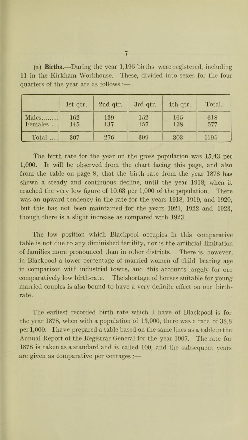 (a) Births.—During the year 1,195 births were registered, including 11 in the Kirkham Workhouse. These, divided into sexes for the four quarters of the year are as follows :— 1st qtr. 2nd qtr. 3rd qtr. 4th qtr. Total. Males 162 139 152 165 618 Females ... 145 137 157 138 577 Total .... 307 276 309 303 1195 The birth rate for the year on the gross population was 15.43 per 1,000. It udll be observed from the chart facing this page, and also from the table on page 8, that the birth rate from the year 1878 has shewn a steady and continuous decline, until the year 1918, when it reached the very low figure of 10.63 per 1,000 of the population, There was an upward tendency in the rate for the years 1918, 1919, and 1920, but this has not been maintained for the years 1921, 1922 and 1923, though there is a slight increase as compared with 1923. The low position which Blackpool occupies in this comparative table is not due to any diminished fertility, nor is the artificial limitation of families more pronounced than in other districts. There is, however, in Blackpool a lower percentage of married womien of child bearing age in comparison with industrial towns, and this accounts largely for our comparatively low birth-rate. The shortage of houses suitable for young married couples is also bound to have a very definite effect on our birth- rate. The earliest recorded birth rate which I have of Blackpool is for the year 1878, when with a population of 13,000, there was a rate of 38.8 per 1,000. I have prepared a table based on the same lines as a table in the Annual Report of the Registrar General for the year 1907. The rate for 1878 is taken as a standard and is called 100, and the subsequent years are given as comparative per centages :—