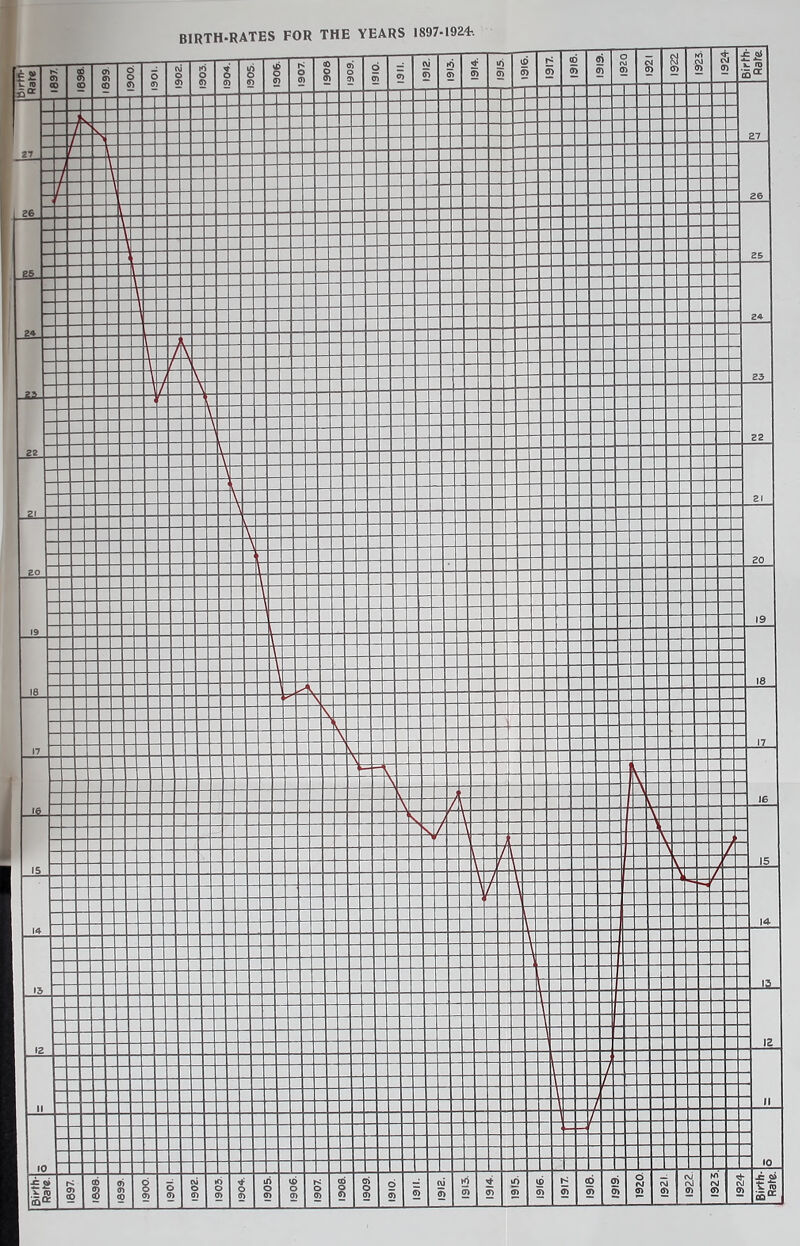 irfrt- BIRTH-RATES FOR THE YEARS 1897-1924-.