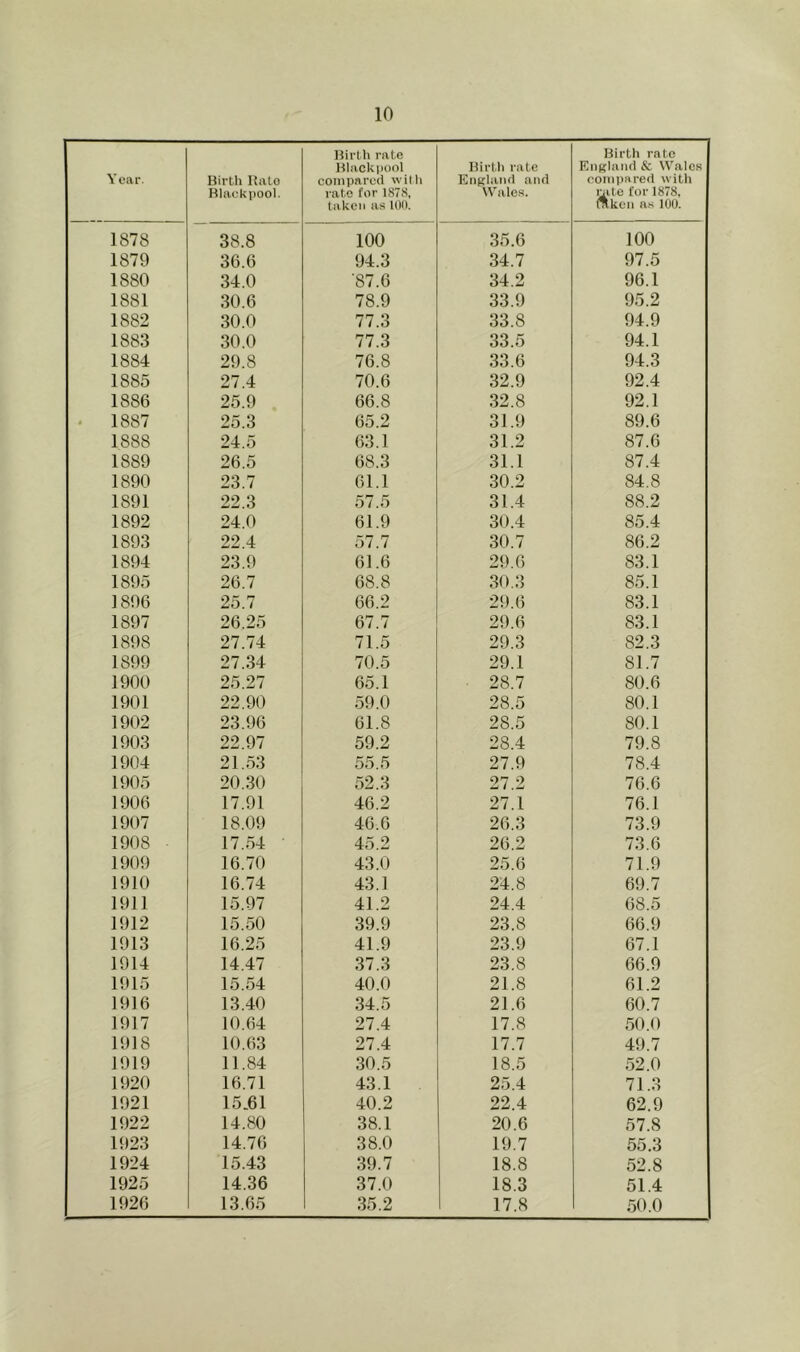 Y car. Birtli Uato Blackpool. Birth rate Blackpool compared with rate for 1878, taken as lOll. Birth rate Eiifcland and Wales. Birth rate EiiKland & Wales compared with nite for 1878, fllken as 100. 1878 38.8 100 35.6 100 1879 36.6 94.3 34.7 97.5 1880 34.0 '87.6 34.2 96.1 1881 30.6 78.9 33.9 95.2 1882 30.0 77.3 33.8 94.9 1883 30.0 77.3 33.5 94.1 1884 29.8 76.8 33.6 94.3 1885 27.4 70.6 32.9 92.4 1886 25.9 66.8 32.8 92.1 • 1887 25.3 65.2 31.9 89.6 1888 24.5 63.1 31.2 87.6 1889 26.5 68.3 31.1 87.4 1890 23.7 61.1 30.2 84.8 1891 22.3 57.5 31.4 88.2 1892 24.0 61.9 30.4 85.4 1893 22.4 57.7 30.7 86.2 1894 23.9 61.6 29.6 83.1 1895 26.7 68.8 30.3 85.1 1896 25.7 66.2 29.6 83.1 1897 26.25 67.7 29.6 83.1 1898 27.74 71.5 29.3 82.3 1899 27.34 70.5 29.1 81.7 1900 25.27 65.1 28.7 80.6 1901 22.90 59.0 28.5 80.1 1902 23.96 61.8 28.5 80.1 1903 22.97 59.2 28.4 79.8 1904 21.53 55.5 27.9 78.4 1905 20.30 52.3 27.2 76.6 1906 17.91 46.2 27.1 76.1 1907 18.09 46.6 26.3 73.9 1908 17.54 45.2 26.2 73.6 1909 16.70 43.0 25.6 71.9 1910 16.74 43.1 24.8 69.7 1911 15.97 41.2 24.4 68.5 1912 15.50 39.9 23.8 66.9 1913 16.25 41.9 23.9 67.1 1914 14.47 37.3 23.8 66.9 1915 15.54 40.0 21.8 61.2 1916 13.40 34.5 21.6 60.7 1917 10.64 27.4 17.8 50.0 1918 10.63 27.4 17.7 49.7 1919 11.84 30.5 18.5 52.0 1920 16.71 43.1 25.4 71.3 1921 15.61 40.2 22.4 62.9 1922 14.80 38.1 20.6 57.8 1923 14.76 38.0 19.7 55.3 1924 15.43 39.7 18.8 52.8 1925 14.36 37.0 18.3 51.4 1926 13.65 35.2 17.8 50.0