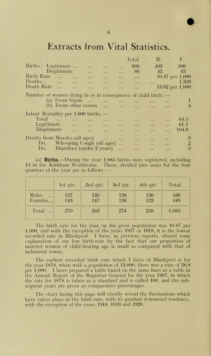 Extracts from Vital Statistics. Births : Legitinuitc ... lllcgiliniatc Birth Rate Dcatlis... Death Rate ... Total M. 1-. 9<)9 493 50(5 8(3 43 43 • • • 10.87 per 1,000 • • • 1,359 . . . 13.(32 per 1,000 Number of women dying in or in eon.sequence of eliikl birtli :— (a) From Sepsis ... ... ... ... ... ... 1 (b) l^'rom other causes ... ... ... ... ... 4 Infant Mortality per l,Ot)() births :— Total ... ... ... ... ... ... ... ... (34.;j Legitimate ... ... ... ... ... ... ... (31.1 Illegitimate ... ... ... ... ... ... ... 104.(3 Deaths from Measles (all age.s) ... ... ... ... ... 9 Do. Whooping Cough (all ages) ... ... ... ... 2 Do. Diarrha-a (under 2 years) ... ... ... ... 5 (a) Births.—During the year 1,085 births were registered, including 15 in the Kirkham W'orkhousc. The.se, divided into sexes hjr the four quarters of the year are as follows :— 1st qtr. 2nd qtr. 3rd qtr. 4th qtr. Total. Males ... 127 135 138 136 536 Females... 143 147 136 123 549 Total ... 270 282 274 259 1,085 The birth rate for the year on the gross population w^as 10.87 per 1,000, and with the exception of the years 1917 or 1918, it is the lowest recorded rate in Blackpool. I have, in previous reports, oFcred some explanation of our low birth-rate by the fact that our proportion of married women of child-bearing age is small as compared with that of industrial towais. The earliest recorded birth rate which 1 have of BiackjHxil is for the year 1878, when with a population of 13,()(l(), there was a rate of 38.8 j)er I,(too. I have prepared a table based on the .same lines as a table in the Annual Rcqiort of the Registrar General for the year 1907, in which the rate for 1878 is taken as a standard and is called 100, and the sub- secpient years are given as comparative percentages. 'I'lie chart facing this i)age will vi\iilly reveal the lluctualions which have taken place in the birth rate, with its gradual downward tendency, with the exception of the years 1918, 1919 and 1920.