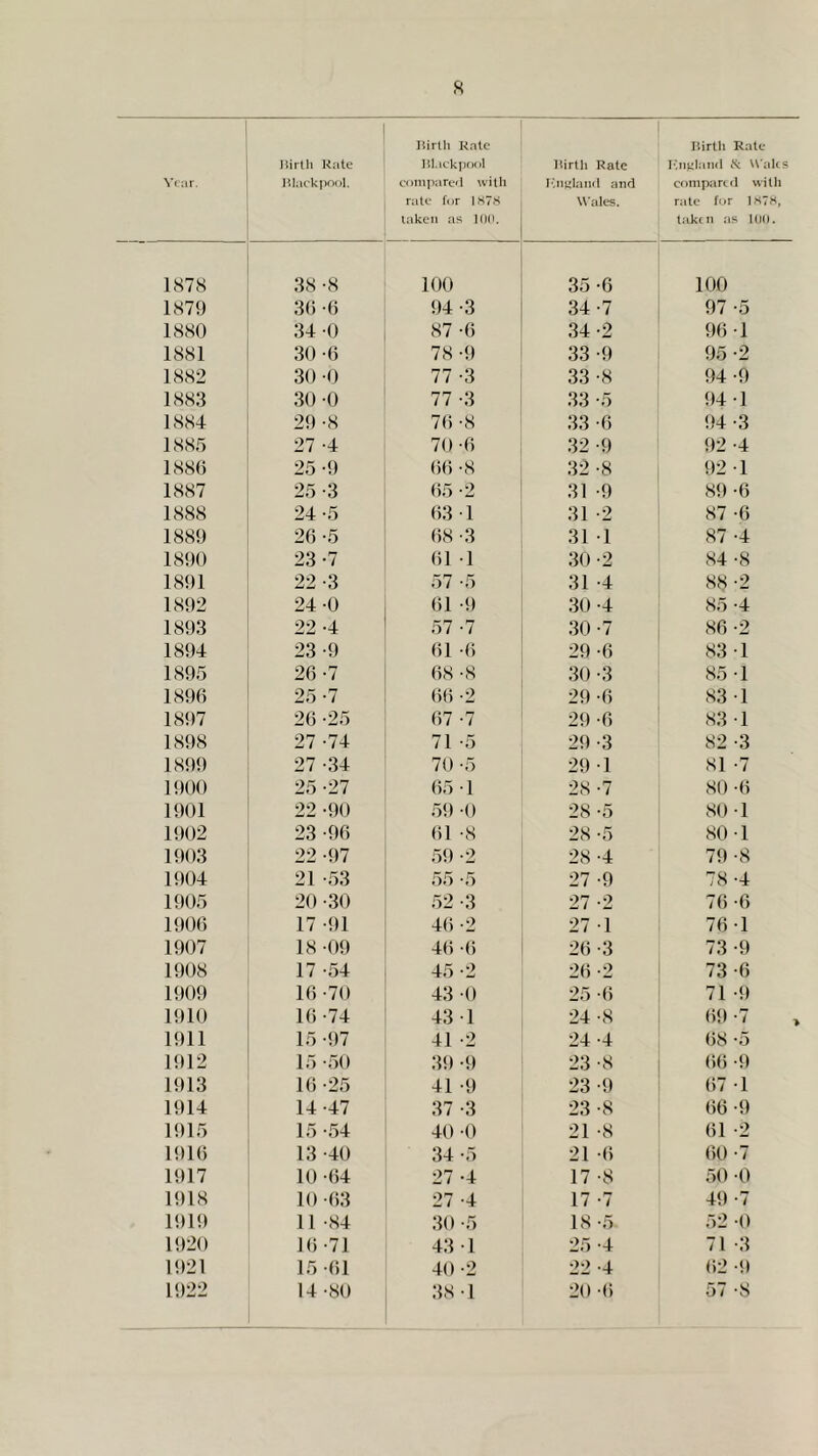 V( :ir. Ilirlli Kate Hlackpool. liirtli Kale lilackjjfK conipareil witli rate for 1K7S taken as KIP. Itirth Rale I’jililand and Wales. Hirtli Rate Knttlaiid tk Walts CDiiipiirttl vvitli rate for 1M71S, laktn :is 1(10. 1878 38 -8 100 35 -6 100 1879 36 -6 94 -3 34-7 97 -5 1880 34 0 87 -6 34-2 96 -1 1881 30 -6 78 -9 33-9 95 -2 1882 30 -0 77 -3 33 -8 94 -9 1883 30 -0 77 -3 33 -5 94-1 1884 29 -8 76 -8 33 -6 94 -3 1885 27 -4 70 -6 32 -9 92 -4 1880 25-9 66 -8 32-8 92-1 1887 25-3 65 -2 31 -9 89 -6 1888 24-5 63-1 31 -2 87 -6 1889 26 -5 68 -3 31 -1 87 -4 1890 23-7 61 -1 30 -2 84 -8 1891 22-3 57 -5 31 -4 88 -2 1892 24 -0 61 -9 30 -4 85 -4 1893 22 -4 57 -7 30-7 86 -2 1894 23-9 61 -6 29 -6 83 -1 1895 26 -7 68 -8 30 -3 85 -1 1896 25 -7 66 -2 29 -6 83 -1 1897 26 -25 67 -7 29 -6 83 -1 1898 27 -74 71 -5 29 -3 82 -3 1899 27 -34 70 -5 29 -1 81 -7 1900 25 -27 65 -1 28 -7 80 -6 1901 22 -90 59 -0 28 -5 80 -1 1902 23 -96 61 -8 28 -5 80-1 1903 22 -97 59 -2 28 -4 79 -8 1904 21 -53 55 -5 27 -9 78 -4 11)05 20 -30 52 -3 27 -2 76 -6 1906 17 -91 46 -2 27 -1 76-1 1907 18 -09 46 -6 26 -3 73 -9 1908 17 -54 45-2 26 -2 73 -6 1909 16 -70 43 •() 25 -6 71 -9 1910 16-74 43 -1 24 -8 69 -7 » 1911 15 -97 41 -2 24 -4 68 -5 1912 15 -50 39 -9 23 -8 66 -9 1913 16 -25 41 -9 23 -9 67 -1 1914 14-47 37 -3 23-8 66 -9 1915 15 -54 40 -0 21 -8 61 -2 1916 13 -40 34 -5 21 -6 60 -7 1917 10 -64 27 -4 17 -8 50 -0 1918 10 -63 27 -4 17 -7 49 -7 1919 11 -84 30 -5 18-5 52 -0 1920 16 -71 43 ■ 1 25 -4 71 -3 1921 15 -61 40 -2 22 -4 62 -9 1922 14 -80 38 -1 20 -6 57 -8