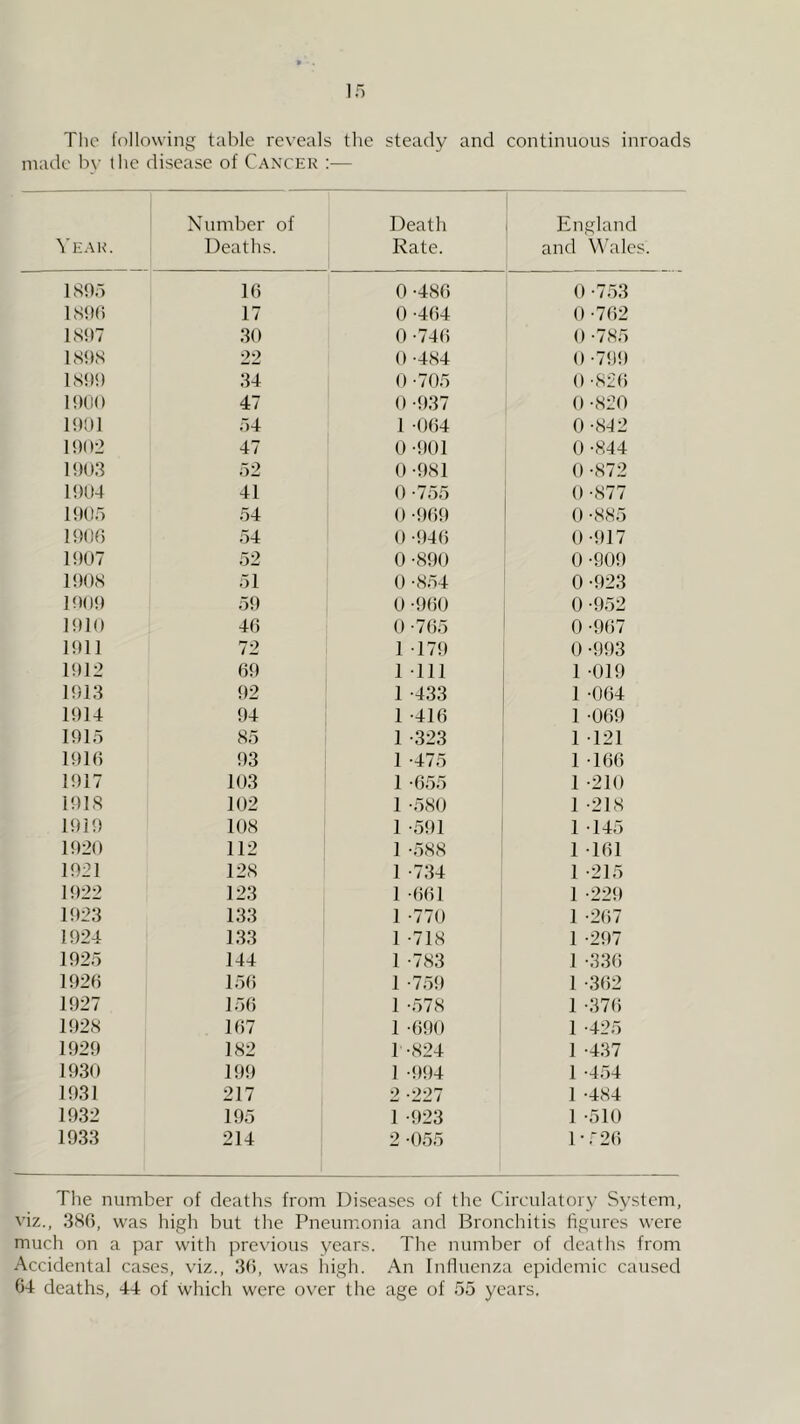 Tlic following table reveals the steady and continuous inroads made b\- the disease of Cancek :— Veak. Number of Deaths. Death Rate. i England and Wales. 1865 16 0 -486 0 -753 18!)6 17 0 -464 0-762 1897 30 0 -746 0 -785 1898 22 0 -484 0 -799 189<) 34 0 -705 0 '826 1960 47 0 -937 0 -820 1991 54 1 •0()4 0 -842 I9()l> 47 0 -901 0 -844 1903 52 0 -981 0 -872 1904 41 0 -755 0 -877 1905 54 0 -969 0 -885 1906 54 0 -946 0 -917 1907 52 0 ■890 0 -909 1908 51 0 -854 0-923 1909 59 0 -960 0 -952 1910 46 0 -765 0 -967 1911 72 1 179 0 •9f)3 1912 69 1 111 1 -019 1913 92 1 -433 1 -064 1914 94 1 -416 1 -069 1915 85 1 -323 1 -121 1916 93 1 -475 1 -166 1917 103 1 -655 1 -210 1918 102 1 -580 1 -218 1!)19 108 1 -591 1 -145 1920 112 1 -588 1 -161 1921 128 1 -734 1 -215 1922 123 1 -661 1 -229 1923 133 1 -770 1 -267 1924 133 1 -718 1 -297 1925 144 1 -783 1 -336 1926 156 1 -759 1 -362 1927 156 1 -578 1 -376 1928 167 1 -690 1 -425 1929 182 1 -824 1 -437 1930 199 1 -994 1 -454 1931 217 2 -227 1 -484 1932 195 1 ■f)23 1 -510 1933 214 2 -055 l-r26 The number of deaths from Diseases of the Circulatory System, viz., 386, was high but the Pneumonia and Bronchitis figures were much on a par with previous years. The number of deaths from Accidental cases, viz., 36, was high. An Influenza epidemic caused 04 deaths, 44 of which were over the age of 55 years.