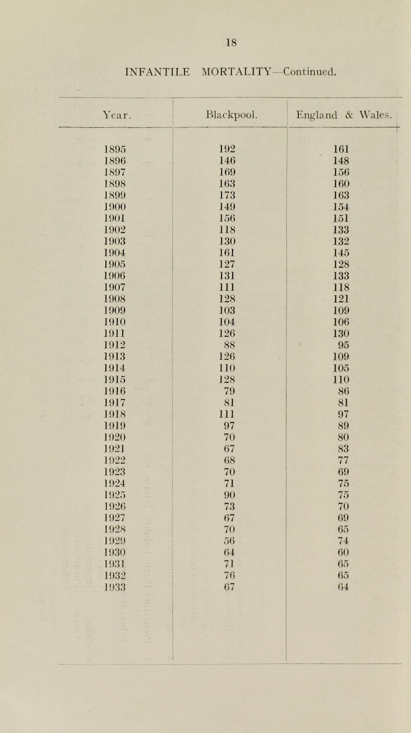 18 INFANTILE MORTALITY Continued. Year. Blackpool. England & Wales. 1895 192 161 1896 146 148 1897 169 156 1898 163 160 1899 173 163 1900 149 154 1901 1,56 151 1902 118 133 1903 130 132 1904 161 145 1905 127 128 1906 131 133 1907 111 118 1908 128 121 1909 103 109 1910 104 106 1911 126 130 1912 88 95 1913 126 109 1914 110 105 1915 128 110 1916 79 86 1917 81 81 1918 111 97 1919 97 89 1920 70 80 1921 67 83 1922 68 77 1923 70 69 1924 71 75 1925 90 75 1926 73 70 1927 ()7 69 1928 70 65 1929 5() 74 19.30 64 60 1931 71 65 1932 7() 65