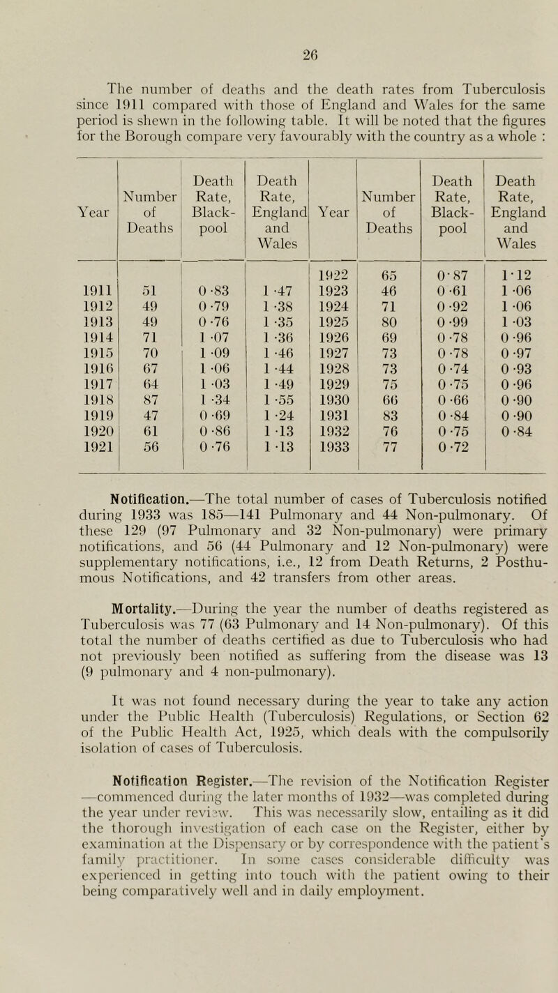 20 The number of deaths and the death rates from Tuberculosis since l!)ll compared with those of England and Wales for the same period is shewn in the following table. It will be noted that the figures for the Borough compare very favourably with the country as a whole : Year Number of Deaths Death Rate, Black- pool Death Rate, England and Wales Year Number of Deaths Death Rate, Black- pool Death Rate, England and Wales 1922 65 0-87 1-12 1911 51 0 -83 1 -47 1923 46 0 -61 1 -06 1912 49 0 -79 1 -38 1924 71 0-92 1 -06 1913 49 0 -76 1 -35 1925 80 0-99 1 -03 1914 71 1 -07 1 -36 1926 69 0-78 0 -96 1915 70 1 -09 1 -46 1927 73 0-78 0-97 1916 67 1 -Oh 1 -44 1928 73 0 -74 0-93 1917 64 1 03 1 -49 1929 75 0-75 0-96 1918 87 1 -34 1 -55 1930 66 0-66 0-90 1919 47 0 -69 1 -24 1931 83 0-84 0-90 1920 61 0 -80 1 13 1932 76 0 -75 0-84 1921 56 0-76 1 -13 i 1933 77 0-72 Notification.—The total number of cases of Tuberculosis notified during 1933 was 185—141 Pulmonary and 44 Non-pulmonary. Of these 129 (97 Pulmonary and 32 Non-pulmonary) were primary notifications, and 56 (44 Pulmonary and 12 Non-pulmonary) were supplementary notifications, i.e., 12 from Death Returns, 2 Posthu- mous Notifications, and 42 transfers from other areas. Mortality.—During the year the number of deaths registered as Tuljerculosis was 77 (63 Pulmonary and 14 Non-pulmonary). Of this total the number of deaths certified as due to Tuberculosis who had not ])rcviously been notified as suffering from the disease was 13 (9 pulmonary and 4 non-pulmonary). It was not found necessary during the year to take any action under the Public Health (Tuberculosis) Regulations, or Section 62 of the Public Health Act, 1925, which deals with the compulsorily isolation of cases of Tuberculosis. Notification Register.—The revision of the Notification Register —commenced during tlic later months of 1932—was completed during the year under review. This was necessarily slow, entailing as it did the thorough investigation of each case on the Register, either by examination at the Dispensary or by correspondence with the patient’s family practitioner. In some cases considerable difficulty was experienced in getting into touch with the ]xrtient owing to their being comparatively well and in daily employment.