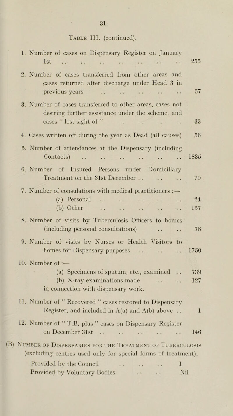 Table III. (continued). 1. Number of cases on Dispensary Register on January 1st .. .. .. .. .. .. .. 255 2. Number of cases transferred from other areas and cases returned after discharge under Head 3 in previous years . . .. . . .. .. 57 3. Number of cases transferred to other areas, cases not desiring further assistance under the scheme, and cases “ lost sight of ” . . . . . . .. 33 4. Cases written off during the year as Dead (all causes) 56 5. Number of attendances at the Dispensary (including Contacts) .. .. .. .. .. .. 1835 6. Number of Insured Persons under Domiciliary Treatment on the 31st December . . . . . . 70 7. Number of consulations with medical practitioners : — (a) Personal . . .. .. . . . . 24 (b) Other . . .. . . . . . . 157 8. Number of visits by Tuberculosis Officers to homes (including personal consultations) .. . . 78 9. Number of visits by Nurses or Health Visitors to homes for Dispensary purposes . . . . . . 1750 10. Number of;— (a) Specimens of sputum, etc., examined . . 739 (b) X-ray examinations made . . .. 127 in connection with dispensary work. 11. Number of “ Recovered ” cases restored to Dispensary Register, and included in A (a) and A(b) above . . 1 12. Number of “ T.B. plus ” cases on Dispensary Register on December 31st .. . . . . . . .. 146 (B) Number of Dispensaries for the Treatment of Tuberculosis (excluding centres used only for special forms of treatment). Provided by the Council . . . . . . 1 Provided by Voluntary Bodies . . .. Nil