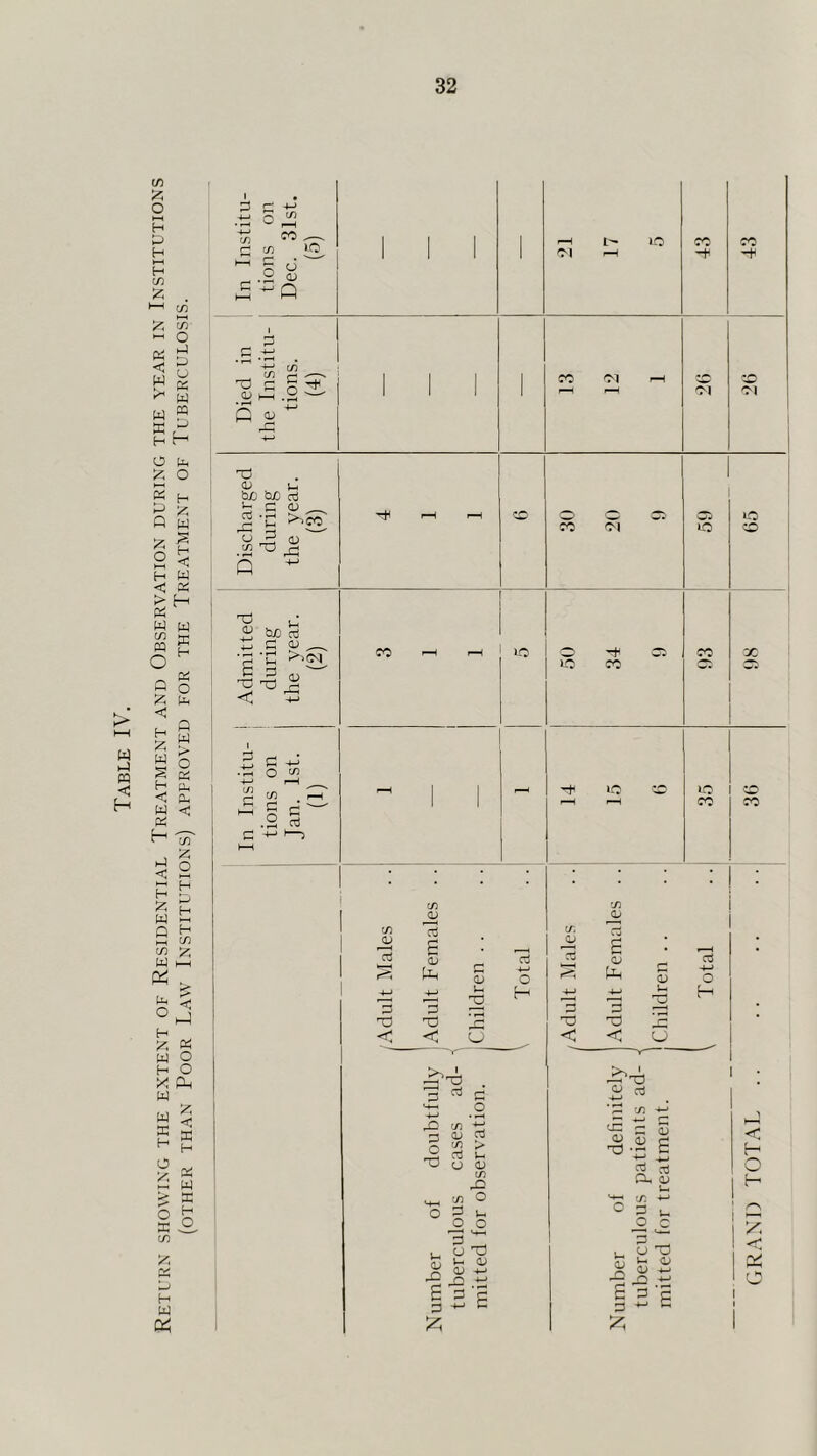 Return showing the extent of Residential Treatment and Observation during the year in Institutions (other than Poor Law Institutions) approved for the Treatment of Tuberculosis. Died in the Institu- tions. (4) CC 'Tl •o OI Discharged during the year. 1 (3) 1—1 F—t CD fO o 65 Admitted during the vear. (2) CO ^ ^ uo O -+ CP LO CO 32 X In Institu- i tions on Jan. 1st. (1) 1^ 1 i - -+ »-o o 35 o CO o I/) t: <1; cd in > cd u a CD m ° § s S 3 p <u Adult Males Adult Females I 1 Children . . 1 Total ^Adult Males Adult Females j Children . . i Total r 1 ' d c O p 33 ^ B CD Oh o; u. C/: 4-* u 3 'o -d -C £ 3 S p c K-! < H O H X. <; O