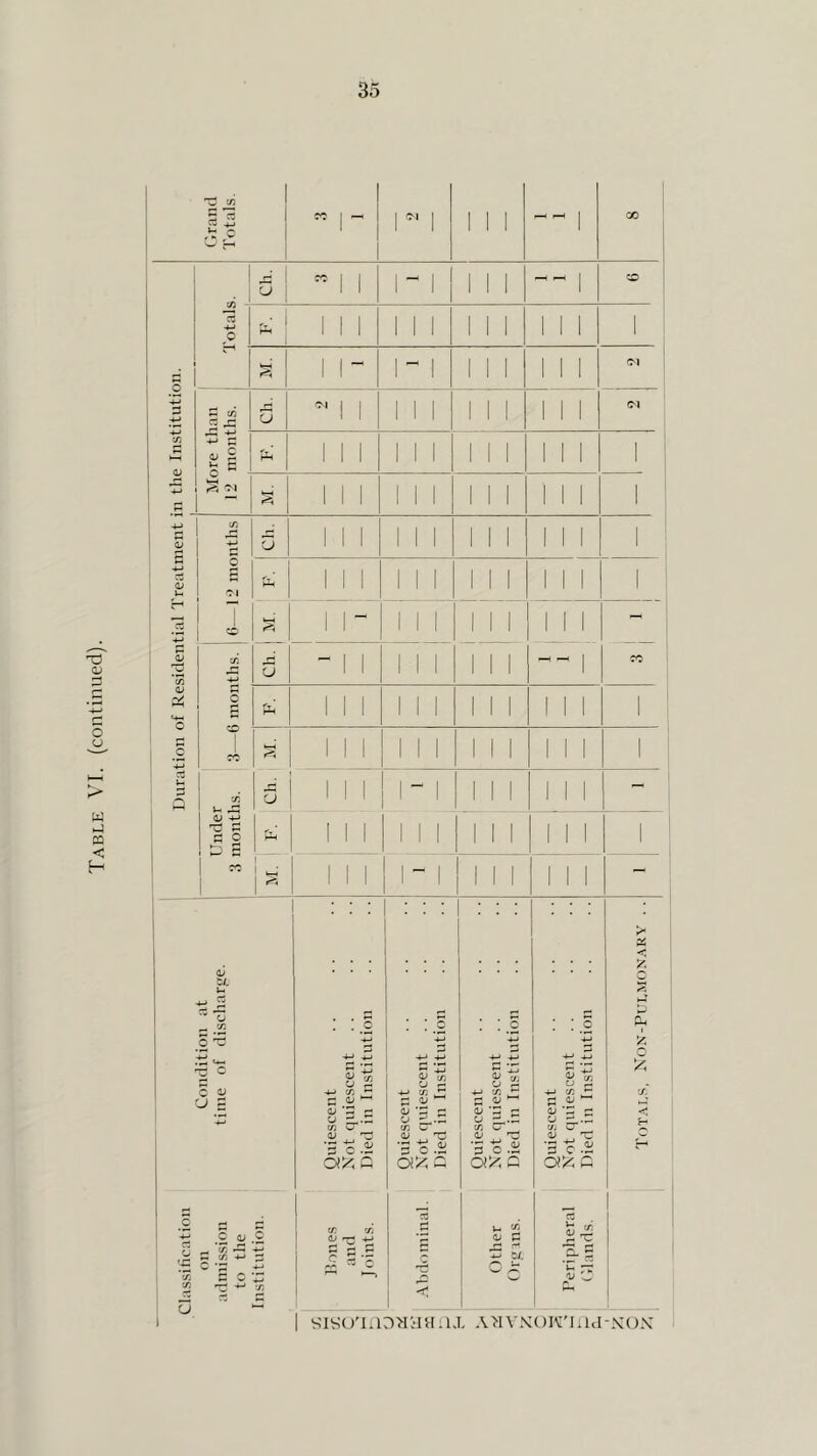 Duration of Residential Treatment in the Institution. w CQ < H Grand Totals. ! ” r 1 1 r' 1 1 1 1 1 GO Ch. ” i 1 r 1 1 1 1 1 O *c5 -4^ . 1 1 1 1 1 i 1 1 1 1 1 1 1 1 1 1 i- 1 1 1 1 1 1 1 1 C c/j Ch. 1 1 1 1 1 1 1 1 1 1 1 o ^ - 1 i 1 1 1 1 1 1 1 1 1 1 1 1 1 1 1 1 1 1 1 1 1 1 1 1 1 i ^ 1 0 1 1 1 1 1 1 1 1 1 1 1 1 5 E 'M U-> 1 1 1 1 1 1 i 1 1 1 1 1 1 1 T 1 ~ 1 1 1 1 1 1 1 1 1 t/i •4-) u - 1 i 1 1 1 1 1 1 —H —H 1 c o E -D &H 1 1 1 1 1 1 1 1 1 1 1 1 1 1 1 1 1 1 1 1 1 1 1 1 1 1 1 ‘ ’r. s 1 1 1 1 1 1 1 i 1 1 1 - (U S O ^ s HH 1 1 1 1 1 1 1 1 1 1 1 1 1 1 I 1 ^ 1 1 1 ^ \ 1 1 1 1 i- 1 1 1 1 1 1 i - 1 • ■ • > < Condition at time of discharge. Quiescent Xot quiescent Died in Institution Quiescent Xot quiescent Died in Institution Quiescent Xot quiescent Died in Institution Quiescent Xot quiescent Died in Institution pH T 1 5 on admission to the Institution. Rones and Joints. .Abdominal. Other Organs. Peri pheral Glands. I S'lSOTlinR’dHDJ, A>IVX()I\:'Hia-X()X