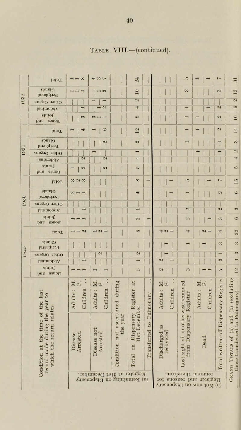 Table VIII.—(continued). 1 1^10.1, I—t 1—t 00 CO 1 -t 1 1 1 1 •o ^1^1 1 i •y 1 spneto pjaoiicIu3j -H ^ 1 r-( CO 1 2 1 1 1 1 CO 1 1 1 cc 1 i 21 siibSjo J3ino 1 1 1 ^ 1 ^ 1 Ol 1 1 1 1 1 1 1 1 11 O) 1 imiiiuoptiv 1 1 1 ^ 1 -t 1 1 i 1 1 r o. 1 * 1 i s^uiof pUB S^)nO£[ 1 r CO ^ 1 X 1 1 1 1 - - 1 1 0. 1 1 - It'iox r-t 1 ^ I o 1 oi 1 1 1 1 -  1 1 1 1 -t spnBio p3j3qdu3^x 1 1 1 1 r 1 1 1 1 1 - 1 1 1 “ CO sncajo jamo 1 1 1 1 1 1 1 1 1 1 1 1 “ 1 i - Oi IBiiunopqv 1 r* 1 1 1 1 1 1 1 1 1 1 1 1 -t s^aiof pUT3 sDnoa ^ 1 O-l 1 r- 1 IC 1 1 I 1 1 i 1 1 to 1 lElOX O 'M CO i i 1 1 X - i I 1 1 ■ LO -i o spireio rBi3lldU3X 01^1—1 1 1 1 1 1 I 1 1 “ - 1 i 1 oi suuSio J3'UO 1 1 1 1 1 1 1 1 1 1 1 1 1 1 1 i 1 1 lBU|uiopciv 1 ^-1 i 1 1 1 1 1 1 1 Ol 1 1 1 OI to S^LIIOf pnB sDiiog fH 1—1 1 1 i 1 X - 1 1 1 Ol 1 1 - to ■-= F^ox ^ ^ F~< Ol 1 X 1 -t oi ^ 1 Ol ^ Ol oi SpUBlO IBJDllClUOcI 1 1 1 1 1 1 1 1 1 ' ~ i - 1 - 1 CO ro snBSjo J31UO 1 1 1 1 1 1 OI 1 1 i i 1 1 CO pjinuiopqv i 1 1 1 1 1 — 1 'M 1 —1 1 1 1 1 |CO SlUIOf puB soiiog P—1 j 1 1 1 o, 1 1 CO 1 1 OJ ^fn' Nfli ■ U -4-' C3 y ■ Vi V -*-1 tf, • 0 i2 <u b ri ^ 'S (y w <y Adults : Children Adults : Children u xi OJ a i-< (y ■*-> t/D 'u <v U cC C B Adults : Children it 2.2 <Li ^ ^ 1> Adults : Children 5 y Vi a c/2 i-5 ge nditiou at the time of ecord made during the which the return rela Disease Arrested Disease not Arrested Condition not ascert; 1 the year Total on Dispensary 31st Deceml 3 c (V t-l Vh 11 <-tx< (/I C a t-H Discharged as recovered a u U D 0 Cu - 0 Q 4-i -C P o c/2 ^ ■4-» C/2 o •Y Dead ^Total written off Dispei r-( ? rt C y 1 V-. ^ y • 'X < ^ C ^ y ' iA ^ c z ^ 1 1 0 u U ■jD(HU000(i is|}; H! a3;Bih3>i Xjus'iiadsiQ uu hii!u;i:ui3>T (v) uiojjaaaq; piADiiioj ioj SUOSU3J ])in^ J3;sil30>x X.iPSiuxTsici no .won ((j) •r* X