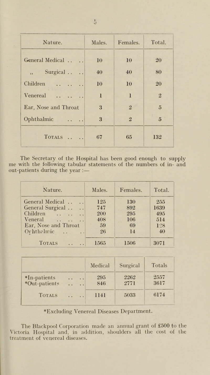 General Medical . . 10 10 20 ,, Surgical . . 40 40 80 Children 10 10 20 Venereal 1 1 2 Ear, Nose and Throat 3 2 5 Ophthalmic 3 2 5 Totals .. 67 65 132 1 The Secretary of the Hospital has been good enough to supply me with the following tabular statements of the numbers of in- and out-patients during the year ;— Nature. Males. Females. Total. General Medical . . 125 130 255 General Surgical . . 747 892 1639 Children 200 295 495 Veneral 408 106 514 Ear, Nose and Throat 59 69 128 Orhthalmic 26 14 40 Totals 1565 1506 3071 Medical Surgical Totals *In-patients 295 2262 2557 *Out-patients 846 2771 3617 Totals 1141 5033 6174 *Excluding Venereal Diseases Department. The Blackpool Corporation made an annual grant of £500 to the \’ictoria Hospital and, in addition, shoulders all the cost of the treatment of venereal diseases.