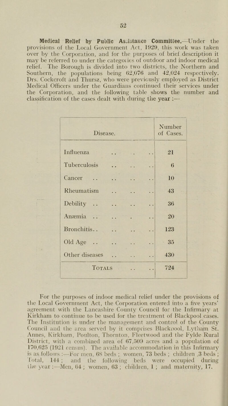 Medical Relief by Public AsJstance Committee.—Under the provisions of the Local Government Act, 1!)2!), tliis work was taken over by the ('orj^oration, and for tlie i)urposes of brief descri})tion it may l)e referred to under the categoiies of outdoor and indoor medical relief. The Borough is divided into two districts, the Northern and Southern, tlie populations being (>2,07(5 and 42,024 respectively. l)rs. Cockcroft and Thursz, who were previously employed as District Medical Officers uuder the Guardians continued their ser\'ices under the Corporation, and the following table shows the number and classification of the cases dealt with during the year :— Disease. Number of Cases. Influenza 21 ^ Tuberculosis 6 Cancer 10 Rheumatism 43 Debility .. 36 Anaemia .. 20 Bronchitis.. 123 Old Age 35 1 i Other diseases 430 i Totals 724 ' For the purpf)ses of indoor medical relief under the provisions of the Local Government Act, tlie Corporation entered into a five years’ agreement with the Taxncashire County Council for the Infirmary at Kirkham to continue to be irsed for the treatment of Blackpool cases. The Institution is under the management and control of the County Council and ihe area served by il comprises Blackiiool, Lytliam St. Amies, Kirkham, Foullon, Thornton, h'h'ctwood and the Fylde Rural District, with a combined area of ()7,r)()t) acres and a population of 170,(525 (1921 cemus). The available accommodation in this Infirmary is as follows :—For men, (iS beds ; women, 73 beds ; children .3 beds ; Total, 144 ; and the following beds were occupied during