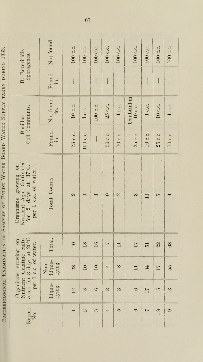 Hactekiological Examination of Samples of Fylde Water Board W ater Supply taken during 1033. G7 1 ! B. Enteritidis Sporogenes. i Not found 100 c.c. 100 c.c. 100 c.c. 100 c.c. 100 c.c. 100 c.c. 100 c.c. 100 c.c. Found in. 1 1 1 1 1 1 1 75 75 i P S ^ c Not found in. ] 10 c.c. Less 100 c.c. 25 c.c. 1 c.c. Doubtful in 10 c.c. 1 c.c. 10 c.c. o b cj DQ , . , . 6 cJ CJ CJ o CJ d o b c CJ CJ 1 CJ CJ d d d U o 3 o •o o lo Mh '^k o ic (M pH (M c • o 1^0 . pi c u > <u CC tj r- CU 75 S ^ rt ^ O 5 ^ c o be rt t/i CJ 'M o 'M CO fH 6 S ^ a -i-t pH tA) 1—1 o 'c H <1> u H bcxj ii Q, ^ S O _ . Organisms growing on Nutrient Gelatine culti- Yated for 3 days at 20°C. ' per 1 c.c. of water. 1 . _ o 28 o o pH 00 34 lO no CO r-H i bi n r- cr-r o, X -.o CO CO CO r- lO 1 1 Report No. fH 'Tl CO lO o X o 10 c.c. 1 c.c. I — ! 100 c.c.