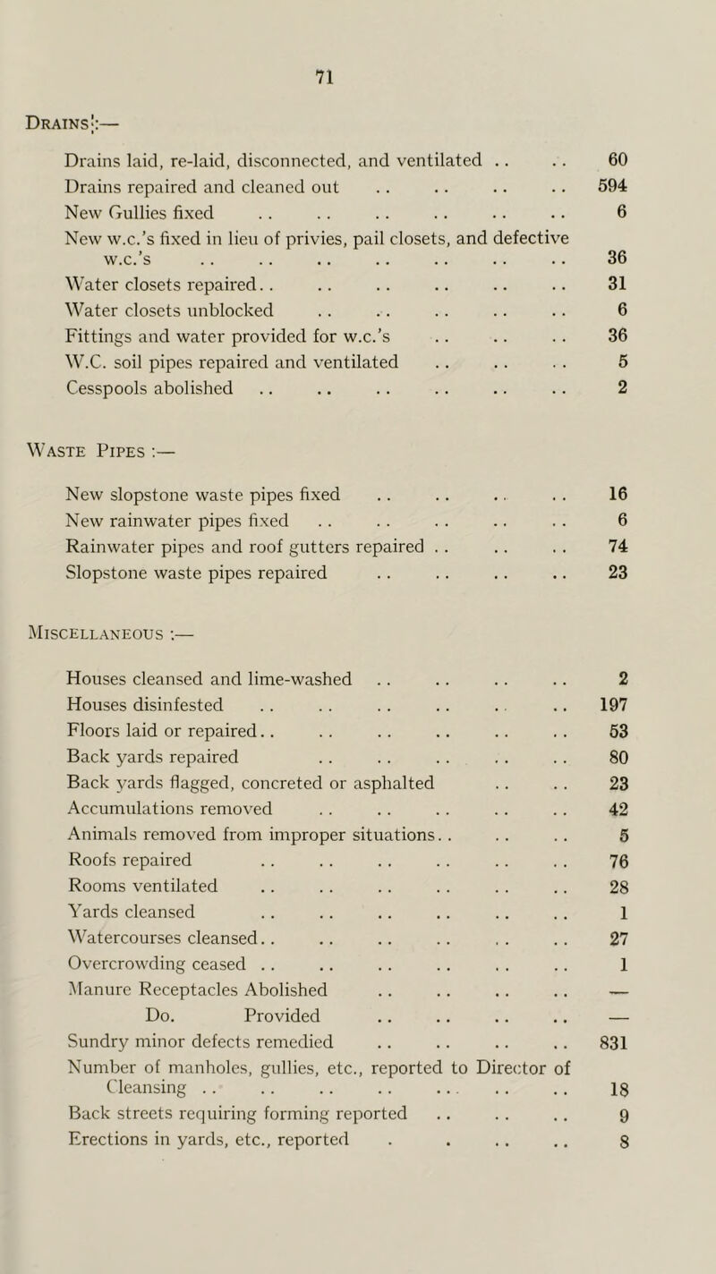 Drains;:— Drains laid, re-laid, disconnected, and ventilated .. .. 60 Drains repaired and cleaned out .. .. .. .. 594 New Gullies fixed .. .. .. .. .. .. 6 New w.c.’s fixed in lieu of privies, pail closets, and defective w.c.’s .. .. .. .. .. .. .. 36 Water closets repaired.. .. .. .. .. .. 31 Water closets unblocked .. .. .. .. .. 6 Fittings and water provided for w.c.’s .. .. .. 36 W.C. soil pipes repaired and ventilated .. .. . . 5 Cesspools abolished .. .. .. .. .. .. 2 Waste Pipes ;— New slopstone waste pipes fixed .. .. .. . . 16 New rainwater pipes fixed . . . . . . .. . . 6 Rainwater pipes and roof gutters repaired . . .. . . 74 Slopstone waste pipes repaired .. .. .. .. 23 Miscellaneous ;— Houses cleansed and lime-washed .. .. .. .. 2 Houses disinfested .. .. .. .. .. .. 197 Floors laid or repaired.. .. .. .. .. .. 63 Back yards repaired . . . . . . . . .. 80 Back yards flagged, concreted or asphalted . . . . 23 Accumulations removed .. . . .. .. .. 42 Animals removed from improper situations. . . . . . 5 Roofs repaired .. .. .. .. .. . . 76 Rooms ventilated .. .. .. .. .. .. 28 Yards cleansed .. .. .. .. .. .. 1 Watercourses cleansed.. .. .. .. , . . . 27 Overcrowding ceased .. .. . . .. . . .. 1 Manure Receptacles Abolished .. .. .. .. — Do. Provided .. .. .. .. — Sundry minor defects remedied .. .. .. .. 831 Number of manholes, gullies, etc., reported to Director of Cleansing .. .. .. .. ... .. .. ig Back streets requiring forming reported .. .. .. 9 Erections in yards, etc., reported . . ., .. g