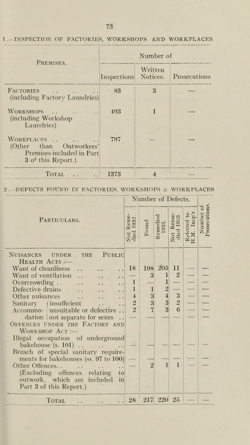 lIXv^PKCTIOX OP FACTORIES, WORKSHOPS AND WORKPEACES I Number of Premises. I I Inspections F.wtories .. . . .. 1 S3 (includiiEE Factory Laundries)! Written Notices. Prosecutions 3 Workshops .. .. ..! 4!)3 1 (including W'orkshop Laundries) | Workplaces .. .. .. 707 — (Other than Outworkers’i Premises included in Parti 3 of this Report.) Total .. .. 1373 4 2,—DEFECTS FOLTND IN E'ACTORIES. WORKSHOPS WORKPLACES Number of ] 3efects. Particulars. Not Reme- died 1932. F'ound. 1 Remedied 1933. Not Reme- | died 1933. | 1 Referred to | j H.M. Inr.pT. j Number o Prosecution Nuisances under the Public Health Acts :— Want of cleanliness . . 18 198 205 11 Want of ventilation .. — 3 1 2 — — Overcrowding . . 1 — 1 — — — Defective drains 1 1 2 — — — Other nuisances 4 3 4 3 — — Sanitary (insufficient 2 3 3 2 — — ,\ccommo- unsuitable or defective .. 2 7 3 6 — — dation I not separate for sexes .. — — — — Offences under the Factory and Workshop Act :— Illegal occupation of underground bakehouse (s. 101) . . Breach of special sanitary require- ments for bakehouses (ss. 07 to 100) _ — Other Offences. . — 2 1 1 — — (Excluding offences relating to outwork, which are included in Part 3 of this Report.) Total 28 217 220 25 — —