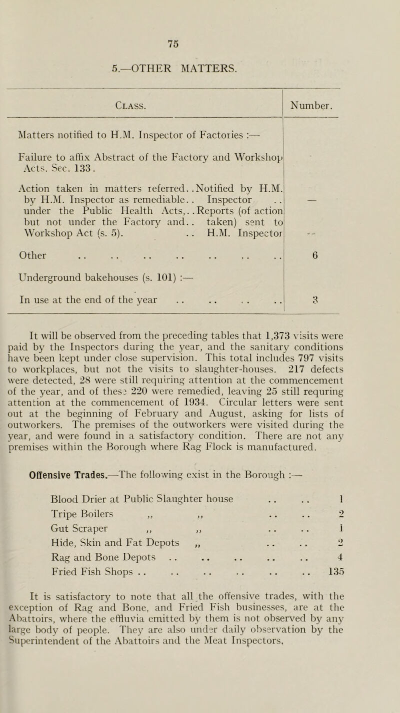 5.—OTHER MATTERS. Class. Number. Matters notified to H.iVI. Inspector of Factories :— Failure to affix Abstract of tlie Factory and Workshop Acts. Sec. 133. Action taken in matters referred. .Notified by H.M. by H.M. Inspector as remediable. . Inspector rrnder the Public Health Acts,.. Reports (of action but not under the P'actory and. . taken) sent to Workshop Act (s. 5). . . H.M. Inspector Other 6 Underground bakehouses (s. 101) :— In use at the end of the year 3 It will be observed from the preceding tables that 1,373 visits were paid by the Inspectors during the year, and the sanitary conditions have been kept under close supervision. This total includes 797 visits to workplaces, but not the visits to slaughter-houses. 217 defects were detected, 2S were still requiring attention at the commencement of the year, and of thes3 220 were remedied, leaving 25 still requring attention at the commencement of 1934. Circular letters were sent out at the beginning of February and August, asking for lists of outworkers. The premises of the outworkers were visited during the year, and were found in a satisfactory condition. There are not any premises within the Borough where Rag Flock is manufactured. Offensive Trades.—The following e.xist in the Borough :— Blood Drier at Public Slaughter house ., . . 1 Tripe Boilers ,, ,, .... 2 Gut Scraper ,, ,, .... i Hide, Skin and Fat Depots „ .... 2 Rag and Bone Depots . . .. .. .. .. 4 Fried Fish Shops .. . . . . .. .. .. 135 It is satisfactory to note that all the offensive trades, with the e.xception of Rag and Bone, and Fried Fish businesses, are at the Abattoirs, where the effluvia emitted by them is not observed by any large body of people. They are also under daily observation by the Superintendent of the Abattoirs and the Meat Inspectors.