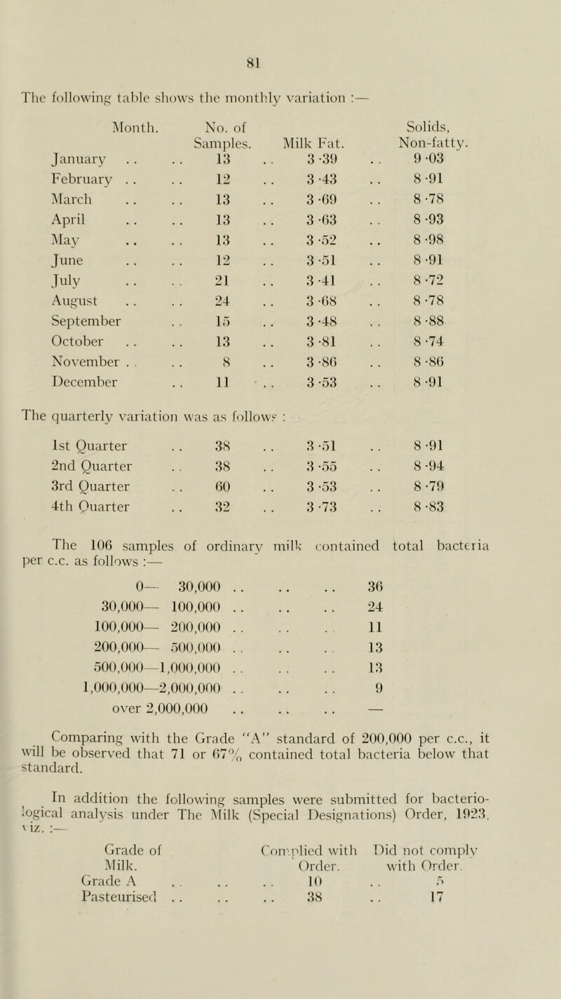 SI The following table shows the monthly variation — IMontli. No. of Samples. January . . . . 13 Milk Fat. 3 -39 Solids, Non-fatty. 9-03 February .. 12 3 -43 8-91 Maixh 13 3 -69 8 -78 April 13 3 -63 8-93 May 13 3 -52 8 -98 June 12 3 ol 8 -91 July 21 3 -41 8 -72 .August 24 3 -68 8-78 September If) 3 -48 8-88 October 13 3 -81 8-74 November . . S 3 -86 8 -86 December 11 3-53 8 -91 The quarterly variation was as follows 1st Quarter 3S 3 ol 8 -91 2nd Quarter 38 3 -55 8 -94 3rd Quarter 60 3 -53 8-79 4th Quarter 32 3 -73 8 -83 The 106 samples of ordinary milk contained per c.c. as follows :— total bacteria 0 - 30,000 .. • • • 36 30,000 — 100,000 . . • . . 24 100,000- — 200,000 . . 11 200,000- — r)00,()0() .. 13 000,000 — 1,000,000 . . 13 1,000,000- —2,000,000 . . . . . 9 o\-er 2,000,000 — Comparing with the Grade A” standard of 200,000 per c.c., it will be observed that 71 or 07% contained total bacteria below that standard. In addition the following samples were submitted for bacterio- logical analysis under The Milk (Special Designations) Order, 1923. ' iz. :— Grade of Milk. Grade A Pasteurised Complied with Did not comply Order. with Order. 10 3S .. 17