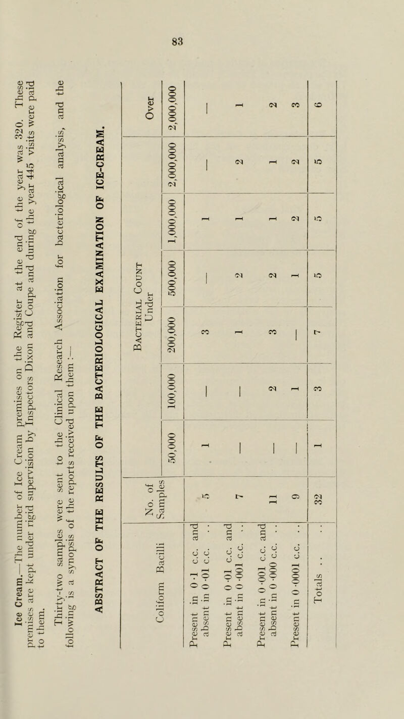 Ice Cream.—The number of Ice Cream premises on the Register at the end of the year was 320. These jiremises are kept under rigid supervision by Inspectors Dixon and Coupe and during the year 445 visits were paid to them. Thirty-two sanrples were sent to the Clinical Research Association for bacteriological analysis, and the following is a synopsis of tlie reports received upon them :—