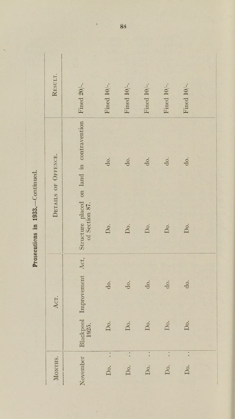Prosecutions in 1933.—Continued. 8S H h-l cn W CM r-H TG (D 0) o; 0) CJ* O) !—• c r* dn Uh r T £ £ W o w Ph O Ph o in J < H W H c _o +-1 G > oj G O o G G O o g3 o 00 CL, O tU O Cl (U G CTJ o G O 1-1 o Q o Q o o o o o Q c/j o C <u s CD P O t-i Cl, o . O lO Cl'M ^ c> O r—I rt o TG O O GG O G3 O Q o Q o o ;=) m in a H J5 O Ph OJ e V > o o Q o o o O o Q