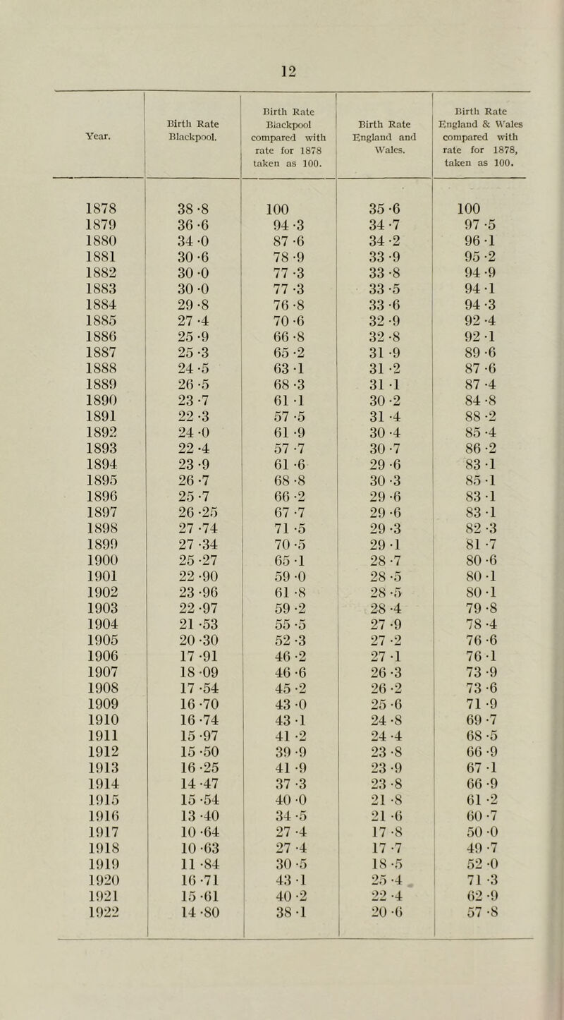 Year. Birth Rate Blackpool. Birth Rate Blackpool compared with rate for 1878 taken as 100. Birth Rate England and Wales. Birth Rate England & Wales compared with rate for 1878, taken as 100. 1878 38-8 100 35 -6 100 1879 36-6 94-3 34-7 97 -5 1880 34 -0 87 -6 34-2 96-1 1881 30-6 78 -9 33-9 95-2 1882 30 -0 77 -3 33-8 94-9 1883 30 -0 77 -3 33-5 94-1 1884 29-8 76-8 33-6 94-3 1885 27 -4 70-6 32 -9 92 -4 1886 25-9 66-8 32 -8 92-1 1887 25 -3 65 -2 31 -9 89-6 1888 24-5 63-1 31 -2 87 -6 1889 26 -5 68-3 31 -1 87 -4 1890 23 -7 61 -1 30-2 84-8 1891 22 -3 57 -5 31 -4 88 -2 1892 24 -0 61 -9 30-4 85 -4 1893 22 -4 57 -7 30-7 86-2 1894 23-9 61 -6 29-6 83 -1 1895 26 -7 68 -8 30-3 85 -1 1896 25 -7 66-2 29 -6 83 -1 1897 26 -25 67 -7 29-6 83 -1 1898 27 -74 71 -5 29-3 82 -3 1899 27 -34 70-5 29-1 81 -7 1900 25 -27 65-1 28-7 80-6 1901 22 -90 59 -0 28 -5 80-1 1902 23 -96 61 -8 28 -5 80-1 1903 22 -97 59-2 28 -4 79-8 1904 21 -53 55 -5 27 -9 78-4 1905 20 -30 52-3 27 -2 76 -6 1906 17 -91 46 -2 27 -1 76-1 1907 18-09 46-6 26-3 73 -9 1908 17 -54 45 -2 26-2 73-6 1909 16-70 43 -0 25-6 71 -9 1910 16-74 43-1 24-8 69 -7 1911 15-97 41 -2 24 -4 68 -5 1912 15-50 39-9 23 -8 66 -9 1913 16-25 41 -9 23 -9 67 -1 1914 14-47 37 -3 23 -8 66 -9 1915 15-54 40 -0 21 -8 61 -2 1916 13-40 34-5 21 -6 60 -7 1917 10 -64 27 -4 17 -8 50 -0 1918 10 -63 27 -4 17 -7 49 -7 1919 11 -84 30-5 18 -5 52 -0 1920 16 -71 43-1 25 -4 71 -3 1921 15 -61 40-2 22 -4 62 -9 1922 14-80 38-1 20 -6 57 -8