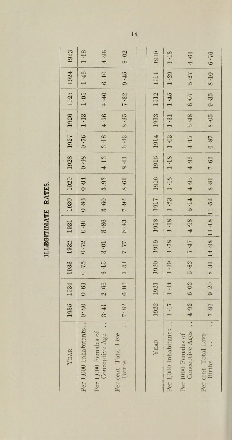ILLEGITIMATE RATES. CO (X) CO Ol 05 o C5 • • GO o o VO (M -H ^H -t O • • • I I-H <:o 05 1 lO >o o Ol ’ <N o CO Oi • ^H tH o CO CO to (M ^H r-* CO <35 • • I-H c» o 00 CO i 05 • • o CO CO 00 GO CO (M 05 1 05 • • i-H o CO 1 05 CO ^H Ov) <35 05 CO 05 • • rH O CO GO o O o Ol CO GO CO 05 05 * • I-H o CO t- i-H CO CO CO <35 GO 05 • • • ^H O CO GO fM oi ^H I> CO o I> 05 o CO CO »o VO ^H CO t- VO 05 o CO 1> CO CO CD CO CO CO o 05 • * ^H o <01 o , VO o »-H <01 CO a) X 05 ^H O CO C/) • H-i a; C o o DC d Lo d in ^ 0) d o P > > • rH 1-^ ; '~d < w 1-5 <v -+-> £- o f-H ^ o O t-' . <—• o O P o o o Ih • ^'O (D rr;. u U U u <V (V <D P-, Ph Ph - CO pH CD —H fH CD 05 CO 05 o pH Ol Ol pH H* • fH pH VO GO Ol to to 191 <o cp CO o CO fH cc to CO o o fH to GO -H CO l> <35 • fH -H CO X CO Ol pH 05 CO <35 • fH pH -H CO GO to ^H ^H pH <35 X pH X 1--* CO Ol Ol pH vp 05 • • VO fH GO 00 GO X fH f-H 05 fH 05 • • pH X t-- CO P—1 05 • pH o O Ol Ol CO <50 CO 05 • P-S pH VO CO 1^ Ol o <M O Ol 05 pH pH CD Ci Ol Ol CO <01 pH 05 05 05 * * pH IT. • • /V* -M c d ^ fcjO in <r' CD > <: <y HH w d ^ r-| a-- w H hH pv. iH o o ^ ir. -V O' . —p • H 5 5 X o D 5 CD U u U QJ <u w Cu X