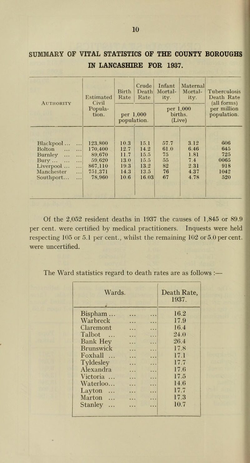 SUMMARY OF VITAL STATISTICS OF THE COUNTY BOROUGHS IN LANCASHIRE FOR 1937. Authority E.stimated Civil Popula- tion. Birth Rate Crude Death Rate Infant Mortal- ity. Maternal Mortal- ity. Tuberculosis Death Rate (all forms) per million population. per popul ,000 ition. per 1,000 births. (Live) Blackpool 123,800 10.3 15.1 57.7 3.12 606 Bolton 170,400 12.7 14.2 61.0 6.46 645 Burnley 89,670 11.7 15.5 75 1.81 725 Bury .59,620 13.0 15.5 55 7.4 0065 Liverpool 867,110 19.3 13.2 82 2.31 918 Manchester 751,371 14.3 13.5 76 4.37 1042 Southport 78,960 10.6 16.03 67 4.78 520 Of the 2,052 resident deaths in 1937 the causes of 1,845 or 89.9 per cent, were certified by medical practitioners. Inquests were held respecting 105 or 5.1 per cent., whilst the remaining 102 or 5.0 per cent, were uncertified. The Ward statistics regard to death rates are as follows ;— Wards. Death Rate, 1937. Bispham 16.2 Warbreck 17.9 Claremont 10.4 Talbot 24.0 Bank Hey 26.4 Brunswick 17.8 Foxhall ... 17.1 Tyldesley 17.7 Alexandra 17.6 Victoria ... 17.5 Waterloo... 14.6 Layton ... 17.7 Marton ... 17.3 Stanley 10.7