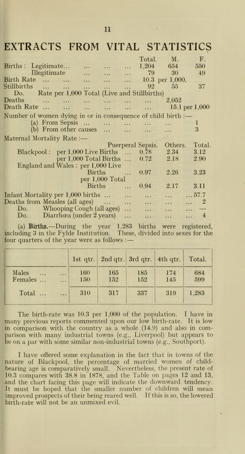 EXTRACTS FROM VITAL STATISTICS Total. • M. F. Births: Legitimate... 1,204 654 550 Illegitimate 79 30 49 Birth Rate ... 10.3 per 1,000. Stillbirths 92 55 37 Do. Rate per 1,000 Total (Live and Stillbirths) Deaths 2,052 Death Rate ... 15.1 per 1,000 Number of women dying in or in consequence of child birth :— (a) From Sepsis ... . . . 1 (b) From other causes ... 3 Maternal Mortality Rate :— Puerperal Sepsis. Others. Total. Blackpool: per 1,000 Live Births ... 0.78 2.34 3.12 per 1,000 Total Births ... 0.72 2.18 2.90 England and Wales : per 1,000 Live Births 0.97 2.26 3.23 per 1,000 Total Births 0.94 2.17 3.11 Infant Mortality per 1,000 births ... ... ... ... ...57.7 Deaths from Measles (all ages) ... ... ... ... ... 2 Do. Whooping Cough (all ages) ... ... ... ... — Do. Diarrhoea (under 2 years) ... ... ... ... 4 (a) Births.—During the year 1,283 births were registered, including 3 in the Fylde Institution. These, divided into sexes for the four quarters of the year were as follows :— 1st qtr. 2nd qtr. 3rd qtr. 4th qtr. Total. Males 160 165 185 174 684 Females ... 150 152 152 145 599 Total 310 317 337 319 1,283 The birth-rate was 10.3 per 1,000 of the population. I have in many previous reports commented upon our low birth-rate. It is low in comparison with the country as a whole (14.9) and also in com- parison with many industrial towns (e.g., Liverpool) but appears to be on a par with some similar non-industrial towns (e.g., Southport). I have offered some explanation in the fact that in towns of the nature of Blackpool, the percentage of married women of child- bearing age is comparatively small. Nevertheless, the present rate of 10.3 compares with 38.8 in 1878, and the Table on pages 12 and 13, and the chart facing this page will indicate the downward tendency. It must be hoped that the smaller number of children will mean improved prospects of their being reared well. If this is so, the lowered birth-rate will not be an unmixed evil.