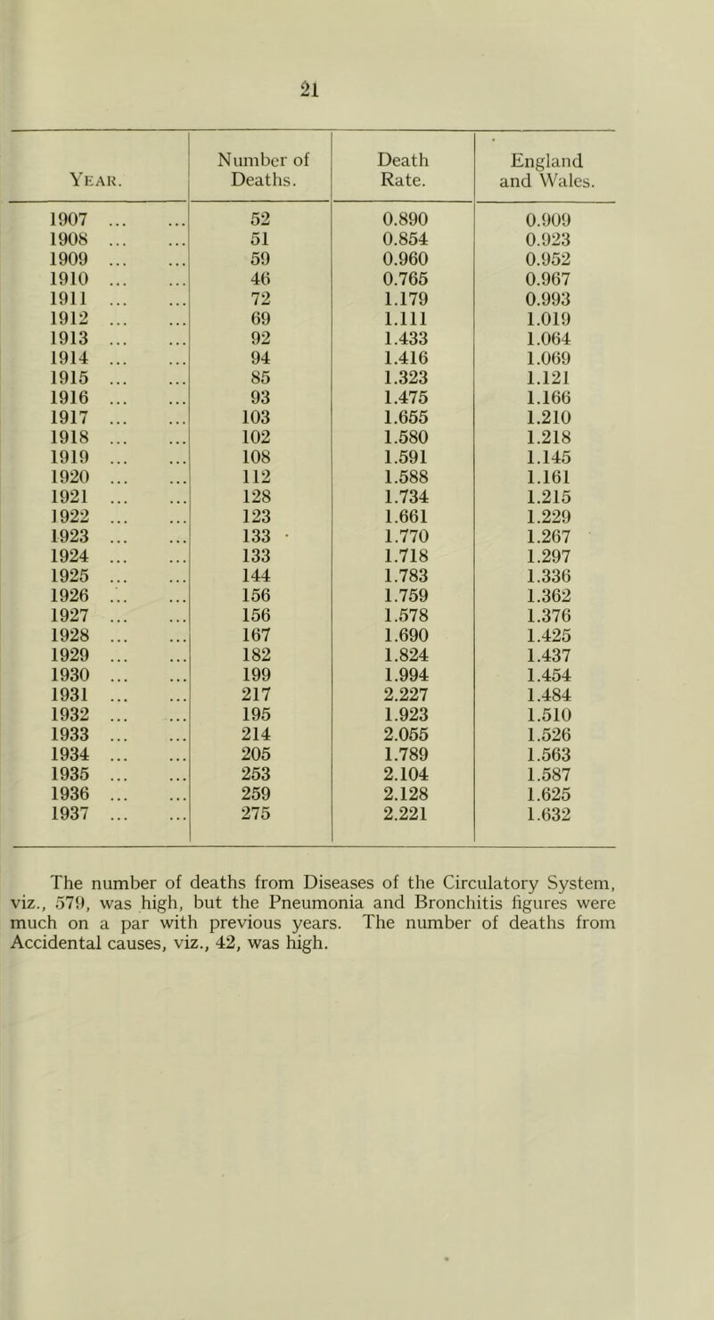 Year. Number of Deaths. Death Rate. England and Wales. 1907 52 0.890 0.909 1908 51 0.854 0.923 1909 59 0.960 0.952 1910 46 0.765 0.967 1911 72 1.179 0.993 1912 69 1.111 1.019 1913 92 1.433 1.064 1914 94 1.416 1.069 1915 85 1.323 1.121 1916 93 1.475 1.166 1917 103 1.655 1.210 1918 102 1.580 1.218 1919 108 1.591 1.145 1920 112 1.588 1.161 1921 128 1.734 1.215 1922 123 1.661 1.229 1923 133 ■ 1.770 1.267 1924 133 1.718 1.297 1925 144 1.783 1.336 1926 ... 156 1.759 1.362 1927 156 1.578 1.376 1928 167 1.690 1.425 1929 182 1.824 1.437 1930 199 1.994 1.454 1931 217 2.227 1.484 1932 195 1.923 1.510 1933 214 2.055 1.526 1934 205 1.789 1.563 1935 253 2.104 1.587 1936 259 2.128 1.625 1937 275 2.221 1.632 The number of deaths from Diseases of the Circulatory System, viz., 579, was high, but the Pneumonia and Bronchitis figures were much on a par with previous years. The number of deaths from Accidental causes, viz., 42, was high.