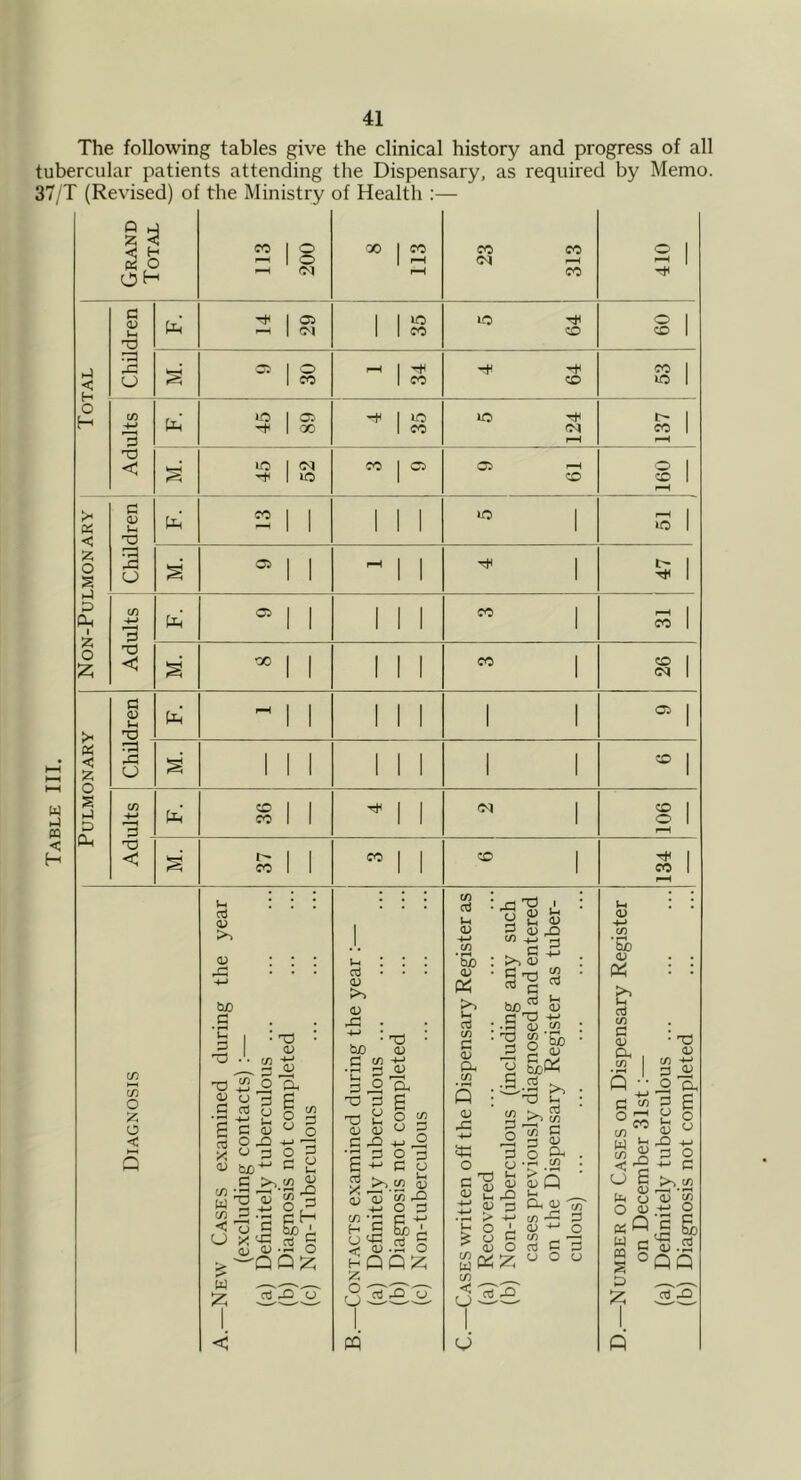 The following tables give the clinical history and progress of all tubercular patients attending the Dispensary, as required by Memo. 37/T (Revised) of the Ministry of Health ;— w i4 pq < H H-l < H O H z 0 IS CL, 1 z o < z o ,-i D CL, c 4) ,-1 ra z: o 3 < cs 4) o cl 0) 'O da jd o o z o < (JLi tlL| pL, Ph Ph CO o o 05 TtH I <35 —I I oi o CO lO I 35' -t I 00 lO 05 lO CO 35 35 •00 o CO CO >1 03 43 <13 C <13 (J c «s a c 3 8 « b£ c w ^ 73 3 C -13 O Z 43 ‘ -Td 43 1 3 O ^ ^ O o 3 S o w 12; do <2 ^ 13 7) p •Id 2 1-3 &§ ■QQZ 'rt'iS'ir 00 CO CO CO lO CO CO ic CO 35 U 03 43 to 3 dd +j tuO • x) • <u p 3 oU o ^ y o ^ (j 5 4-0 +4 p CJ ^ 1^.73 ^ 1-. di — dd 3 Td u <33 3 3 dd 03 IJ g ••§ 6i ■< § 73 p ^ s o dd <(• 43 hQQ;^; z o u p dd u W CO 05 CO CO 30 CO CO lO 05 35 CO 30 CO CO 05 7) P 1-1 43 CIO 43 Pd to li P (/> 3 43 CL w Q 43 dd +- iJd o § 2 • 55 > id o in U^' jd 'rJ 03 Ih p P 43 pO 7) o; : to 43 ’ p 3 ' .S 43 p : Td p p o .cS^ >. ^ i-i Pp^^ -2 p 3 O 53 -P *-< ^ 43 43 Ld 7 P ti 43 bjo 43 3 43 CL 7) dd 3 +-> I 3 O CL 43 71 ^ 43 -O’ O P 39 o o o o CO CO 30 l> CO o CO 30 l CO CO 05 05 CO CO o 'CH CO 43 4-> 7 •So 43 CTj (/) C <u Oh in C 5/5 o ^ CO w h CJ 3 , 43 d< o O 43 K Q M • od 43 Id P 43 p2U n S 3 12; O 3 to.P 9 o 1 & PQ 9S'