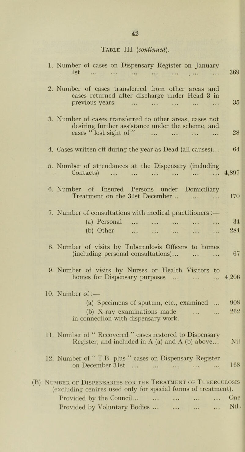 Table III {continued). 1. Number of cases on Dispensary Register on January 1st 309 2. Number of cases transferred from other areas and cases returned after discharge under Head 3 in previous years ... ... ... ... ... 35 3. Number of cases transferred to other areas, cases not desiring further assistance under the scheme, and cases “ lost sight of ” ... ... ... ... 28 4. Cases written off during the year as Dead (all causes)... 64 5. Number of attendances at the Dispensary (including Contacts) ... ... ... ... ... ... 4,897 6. Number of Insured Persons under Domiciliary Treatment on the 31st December... ... ... 170 7. Number of consultations with medical practitioners :— (a) Personal ... ... ... ... ... 34 (b) Other ... ... ... ... ... 284 8. Number of visits by Tuberculosis Officers to homes (including personal consultations)... ... ... 67 9. Number of visits by Nurses or Health Visitors to homes for Dispensary purposes ... ... ... 4,206 10. Number of:— (a) Specimens of sputum, etc., examined ... 90S (b) X-ray examinations made ... ... 262 in connection with dispensary work. 11. Num]:ier of “ Recovered ” cases restored to Dispensary Register, and included in A (a) and A (b) above... Nil 12. Number of “ T.B. plus ” cases on Dispensary Register on December 31st ... ... ... ... ... 168 (B) Number of Dispensaries for the Treatment of Tuberculosis (excluding centres used only for special forms of treatment). Provided by the Council... ... ... ... ... Due Provided by Voluntary Bodies ... ... ... ... Nil*