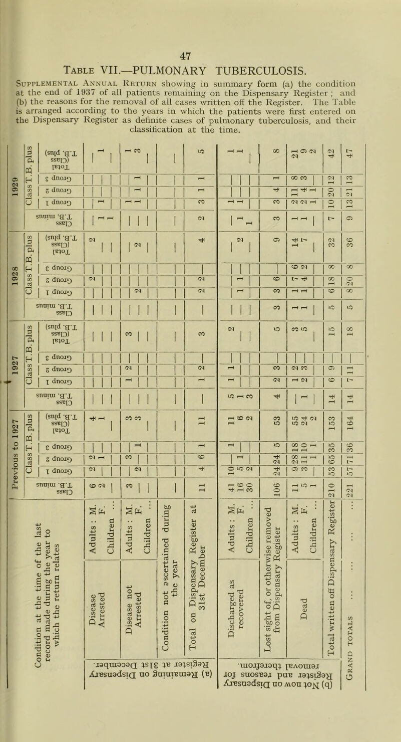 Table VII.—PULMONARY TUBERCULOSIS. Supplemental Annual Return showing in summary form (a) the condition at the end ot 1937 of all patients remaining on the Dispensary Register ; and (b) the reasons for the removal of all cases written off the Register. The Table is arranged according to the years in which the patients were first entered on the Dispensary Register as definite cases of pulmonary tuberculosis, and their classification at the time. 1929 Class T.B. plus (snid 'a i SSEI3) lEJOi 1 I ^ CO I 1 lO pH pH 00 f-H Oi (N (N 04 TtH 1- g dnojQ 1 1 i 1 ^ 1 1 pH 1 1 1 »-H 00 CO 1 04 CO S dnojQ 1 1 1 i 1 i 1 1 1 pH pH O 04 OI r dnoj^ 1 ^ 1 ^H 1 1 CO pH i—< j CO (M (M pH O CO snmiu ‘a j, SSBI3 1 '—I pH 1 1 1 1 (M 1 1 CO pH pH j 05 1928 1 Class T.B. plus (snid -a'l SSEIO) IBlOi 1 1 1 1 1 (M 1 ! Oi ^ 1 oi CO CD CO g dnoJO 1 1 1 1 1 1 1 1 1 1 1 1 CD (M 1 00 00 Z dnoag (N 1 1 1 1 1 1 i 1 CD j oo 0 01 X dnojQ i 1 1 1 ^ 1 1 (M 1 1 CO pH pH j CD GC snmui -a'X SSBD 1 1 1 1 1 1 1 I 1 1 1 CO pH pH j EO lO j % 1 1927 ClassT.B. plus (snid -a i SSEI3) I^iox 1 1 1 CO 1 1 1 CO (N 1 1 lO CO lo 1 lO pH GC pH g dnoja 1 1 1 1 1 1 1 1 1 i i 1 1 1 1 1 Z dnoJX) 1 1 i o, 1 1 1 (N  i 1 CO (N CO 1 05 n; X dnojg 1 1 1 ^ 1 1 1 pH ^ 1 i pH 1 CD snuTUi -a’X SSBp 1 1 1 1 1 1 1 1 lO ^ CO 1  1 pH 1 Previous to 1927 ClassT.B. plus (snid -a i SSEIO) lEtox pH ^ CO CO 1 i ^ CD (N ^H CO lO lO (04 lO 04 153 164 2 dnojQ 1 1 1 1 ^ 1 1 ^ 1 1 00 o ^ pH lO CO CD CO Z dnoJO IM 1 CO 1 1 1 ZO 1 ^ 1 00 PH pH (M pH >0 CD t'- X dnojQ 1 1 1 IM I 1 O lO (M oi 05 CO 1 CO lO l> to snuim a x SSBp ZO I CO 1 1 1 pH pH ^ CD O pH CO 106 1 pH lO pH 210 04 04 Condition at the time of the last record made during the year to which the return relates Adults : M. F. Children ... Adults : M. F. Children ... Condition not ascertained during the year Total on Dispensary Register at 31st December Adults : M. F. Children ... Lost sight of, or otherwise removed from Dispensary Register Adults : M. F. Children ... Total written off Dispensary Register Grand totals Disease Arrested Disease not Arrested Discharged as recovered Dead ■jaquiaona tsig ye jaisiSaH XjEsuadsiQ no SuiutnuiOH (^) mojjaiaxii inAoxuaj: doj suosnaj pun ja;si3a^j AjEsnsdsiQ no avou tjo^^ (q)