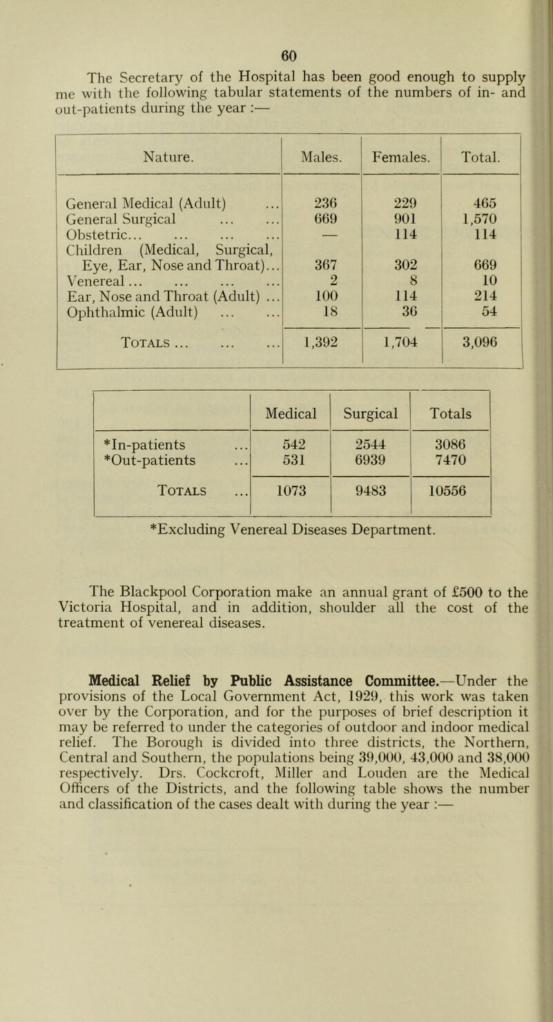 The Secretary of the Hospital has been good enough to supply me with the following tabular statements of the numbers of in- and out-patients during the year :— Nature. Males. Females. Total. General Medical (Adult) 236 229 465 General Surgical 669 901 1,570 Obstetric... — 114 114 Children (Medical, Surgical, Eye, Ear, Nose and Throat)... 367 302 669 Venereal... 2 8 10 Ear, Nose and Throat (Adult) ... 100 114 214 Ophthalmic (Adult) 18 36 54 Totals 1,392 1,704 3,096 Medical Surgical Totals * In-patients 542 2544 3086 *Out-patients 531 6939 7470 Totals 1073 9483 10556 *Excluding Venereal Diseases Department. The Blackpool Corporation make an annual grant of £500 to the Victoria Hospital, and in addition, shoulder all the cost of the treatment of venereal diseases. Medical Relief by Public Assistance Committee.—Under the provisions of the Local Government Act, 1929, this work was taken over by the Corporation, and for the purposes of brief description it may be referred to under the categories of outdoor and indoor medical relief. The Borough is divided into three districts, the Northern, Central and Southern, the populations being 39,000, 43,000 and 38,000 respectively. Drs. Cockcroft, Miller and Louden are the Medical Officers of the Districts, and the following table shows the number and classification of the cases dealt with during the year :—