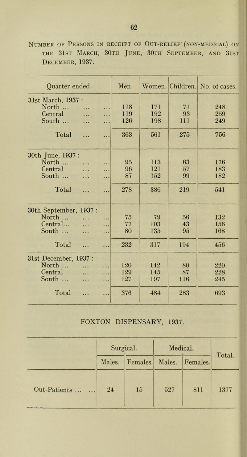 Number of Persons in receipt of Out-relief (non-medical) on THE 31st March, 30th June, 30th September, and 31st December, 1937. Quarter ended. Men. Women. Children. No. of cases. 31st March, 1937 : North ... 118 171 71 248 Central 119 192 93 259 South ... 126 198 111 249 Total 363 561 275 756 30th June, 1937 : North ... 95 113 63 176 Central 96 121 57 183 South ... 87 152 99 182 Total 278 386 219 541 30th September, 1937 : North ... 75 79 56 132 Central 77 103 43 156 South ... 80 135 95 168 Total 232 317 194 456 31st December, 1937 : North ... 120 142 80 220 Central 129 145 87 228 South ... 127 197 116 245 Total 376 484 283 693 FOXTON DISPENSARY, 1937. Surg ical. Med ical. Total. Males. Females. Males. Females. Out-Patients 24 15 527 811 1377