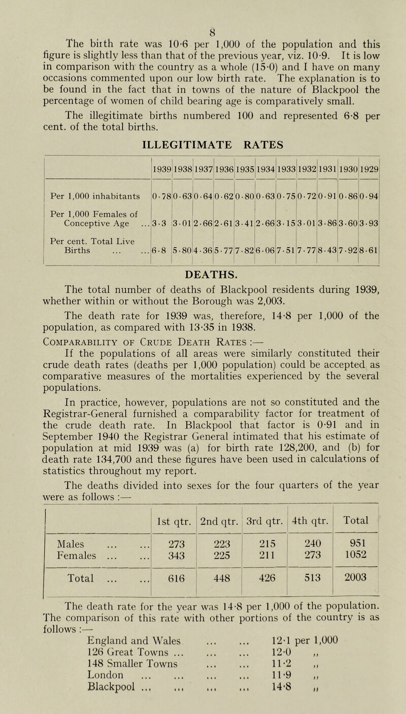 The biith rate was 10-6 per 1,U0U of the population and this figure is slightly less than that of the previous year, viz. 10-9. It is low in comparison with the country as a whole (15-0) and I have on many occasions commented upon our low birth rate. The explanation is to be found in the fact that in towns of the nature of Blackpool the percentage of women of child bearing age is comparatively small. The illegitimate births numbered 100 and represented 6-8 per cent, of the total births. ILLEGITIMATE RATES 1939 1938 1937 1936 1935 193411933 1932T931 1930 1929 Per 1,000 inhabitants 0-78 0-63 0-64 0-62 0-80 i 0-63,0.750-72 0-91 0-86 0-94 Per 1,000 Females of 1 Conceptive Age 3.3 3-01 2-66 2-61 3-41 2-663-153-01 3-86 3-60 3-93 Per cent. Total Live I Births 6-8 5-80 4-36 5-77 7-82 6-067-5l'7-77 8-43 7-92 8-61 DEATHS. The total number of deaths of Blackpool residents during 1939, whether within or without the Borough was 2,003. The death rate for 1939 was, therefore, 14-8 per 1,000 of the population, as compared with 13-35 in 1938. Comparability of Crude Death Rates ;— If the populations of all areas were similarly constituted their crude death rates (deaths per 1,000 population) could be accepted as comparative measures of the mortalities e.xperienced by the several populations. In practice, however, populations are not so constituted and the Registrar-General furnished a comparabilit}^ factor for treatment of the crude death rate. In Blackpool that factor is 0-91 and in September 1940 the Registrar General intimated that his estimate of population at mid 1939 was (a) for birth rate 128,200, and (b) for death rate 134,700 and these figures have been used in calculations of statistics throughout my report. The deaths divided into sexes for the four quarters of the year were as follows :— 1st qtr. 2nd qtr. 3rd qtr. 4th qtr. Total Males 273 223 215 240 951 Females ... 343 225 211 273 1052 Total 616 448 426 513 2003 The death rate for the year was 14-8 per 1,000 of the population. The comparison of this rate with other portions of the country is as follows :— England and Wales 12-1 per 1,000 126 Great Towns ... 12-0 148 Smaller Towns 11-2 London 11-9 Blackpool 14-8 M