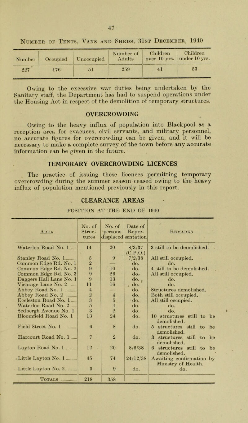 Number of Tents, Vans and Sheds, 31st December, 1940 Number Occupied Unoccupied N\imber of Adults Children over 10 yrs. Children under 10 yrs. ♦ 227 17(i 51 259 41 53 Owing to the excessive war duties being undertaken by the Sanitary staff, the Department has had to suspend operations under the Housing Act in respect of the demolition of temporary structures. OVERCROWDING Owing to the heavy influx of population into Blackpool as a reception area for evacuees, civil servants, and military personnel, no accurate figures for overcrowding can be given, and it will be necessary to make a complete survey of the town before any accurate information can be given in the future. TEMPORARY OVERCROWDING LICENCES The practice of issuing these licences permitting temporary overcrowding during the summer season ceased owing to the heavy influx of population mentioned previously in this report. . CLEARANCE AREAS POSITION AT THE END OF 1940 Area No. of Struc- tures No. of persons displaced Date of Repre- sentation Remarks Waterloo Road No. 1 14 20 8/3/37 (C.P.O.) 3 still to be demolished. Stanley Road No. 1 5 9 7/2/38 All still occupied. Common Edge Rd. No. 1 2 — do. do. Common Edge Rd. No. 2 9 10 do. 4 still to be demolished. Common Edge Rd. No. 3 9 26 do# All still occupied. Daggers Hall Lane No. 1 9 13 do., do. Vicaiage Lane No. 2 11 16 . do. do. Abbey Road No. 1 4 — do. Structures demolished. Abbey Road No. 2 2 4 do. Both still occupied. Eecleston Road No. 1 3 5 do. All still occupied. Waterloo Road No. 2 5 4 do. do. Sedbergh Avenue No. 1 3 2 do. do. Bloomfield Road No. 1 13 24 do. 10 structuies still to be demolished. Field Street No. 1 6 8 do. 5 structures still to be demolished. Harcourt Road No. 1 7 2 do. 3 structures still to be demolished. Layton Road No. 1 12 20 8/6/38 6 structures still to be demolished. Little Layton No. 1 45 74 24/12/38 Awaiting confirmation by Ministry of Health. Little Layton No. 2 5 9 do. do. Totals 218 358 — —
