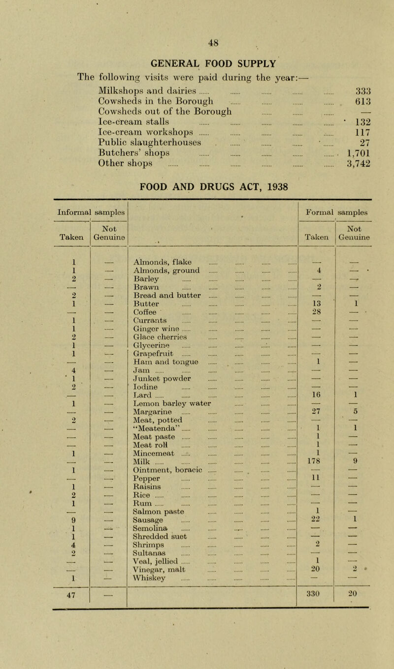 GENERAL FOOD SUPPLY The following visits were paid during the year;— Milkshops and dairies 33.’1 Cowsheds in the Borough 613 Cowsheds out of the Borough — Ice-cream stalls • 132 Ice-cream workshops 117 Public slaughterhouses • 27 Butchers’ shops 1,701 Other shops 3,742 FOOD AND DRUGS ACT, 1938 Informal samples 1 • Formal samples Taken Not Genuine Taken Not Genuine 1 Almonds, flake 1 — Almonds, ground 4 2 —• Barley — — Brawn 2 2 — Bread and butter —• — 1 — Butter 13 1 — — Coffee 28 . 1 ■ Currants — — 1 — Ginger wine — — 2 — Glace cherries — — 1 ■ Glycerine — — 1 Granefruit — — — — Ham and tongue 1 — 4 — Jam — — ■ 1 — Junket powder — — 2 Iodine — — — Bard 16 1 1 — Lemon barley water — — — — Margarine 27 5 2 Meat, potted — — — “Meatenda” 1 1 — — Meat paste 1 — — — Meat roll 1 —- 1 — Mincemeat 1 —■ — — Milk 178 9 1 — Ointment, boraoic — — — — Pepper 11 — 1 — Raisins — — 2 — Rice — — 1 — Rum — — — — Salmon paste 1 — 9 _ Sausage 22 1 1 - Semolina — — 1 — Shredded suet — — 4 — Shrimps 2 — 2 — Sultanas — — — — Veal, jellied 1 — — — Vinegar, malt 20 2 • 1 — Whiskey — — 47 — 330 20