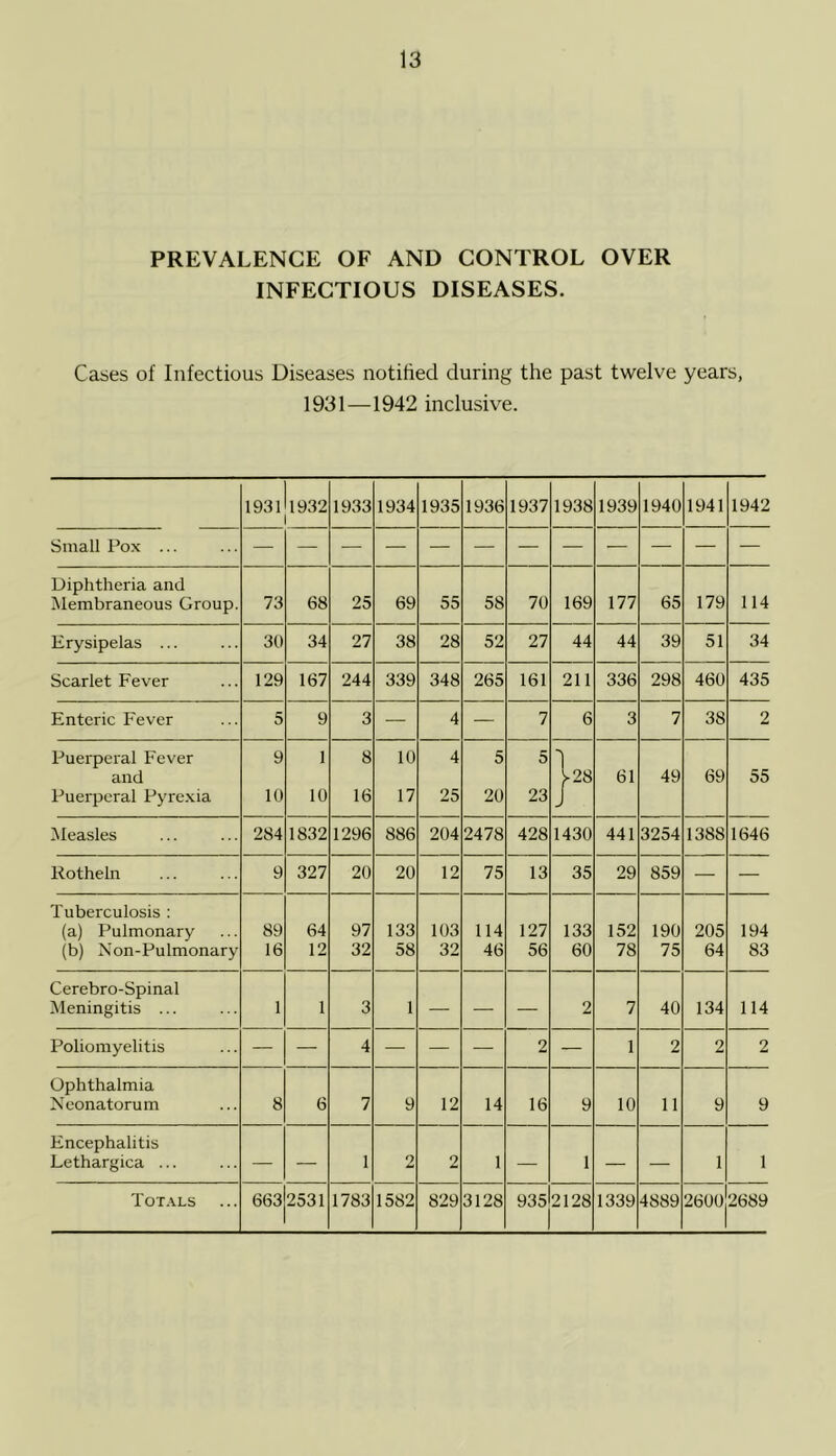 PREVALENCE OF AND CONTROL OVER INFECTIOUS DISEASES. Cases of Infectious Diseases notified during the past twelve years, 1931—1942 inclusive. 1931 1932 1933 1934 1935 1936 1937 1938 1939 1940 1941 1942 Small Pox ... Diphtheria and ISIembraneous Group. 73 68 25 69 55 58 70 169 177 65 179 114 Erysipelas ... 30 34 27 38 28 52 27 44 44 39 51 34 Scarlet Fever 129 167 244 339 348 265 161 211 336 298 460 435 Enteric Fever 5 9 3 — 4 — 7 6 3 7 38 2 Puerperal Fever 9 1 8 10 4 5 5 1 and ^28 61 49 69 55 Puerperal Pyre.xia 10 10 16 17 25 20 23 / Measles 284 1832 1296 886 204 2478 428 1430 441 3254 1388 1646 Kotheln 9 327 20 20 12 75 13 35 29 859 — — Tuberculosis : (a) Pulmonary 89 64 97 133 103 114 127 133 152 190 205 194 (b) Non-Pulmonary 16 12 32 58 32 46 56 60 78 75 64 83 Cerebro-Spinal Meningitis ... 1 1 3 1 — — — 2 7 40 134 114 Poliomyelitis — — 4 — — — 2 — 1 2 2 2 Ophthalmia Neonatorum 8 6 7 9 12 14 16 9 10 11 9 9 Encephalitis Lethargica ... — — 1 2 2 1 — 1 — — 1 1