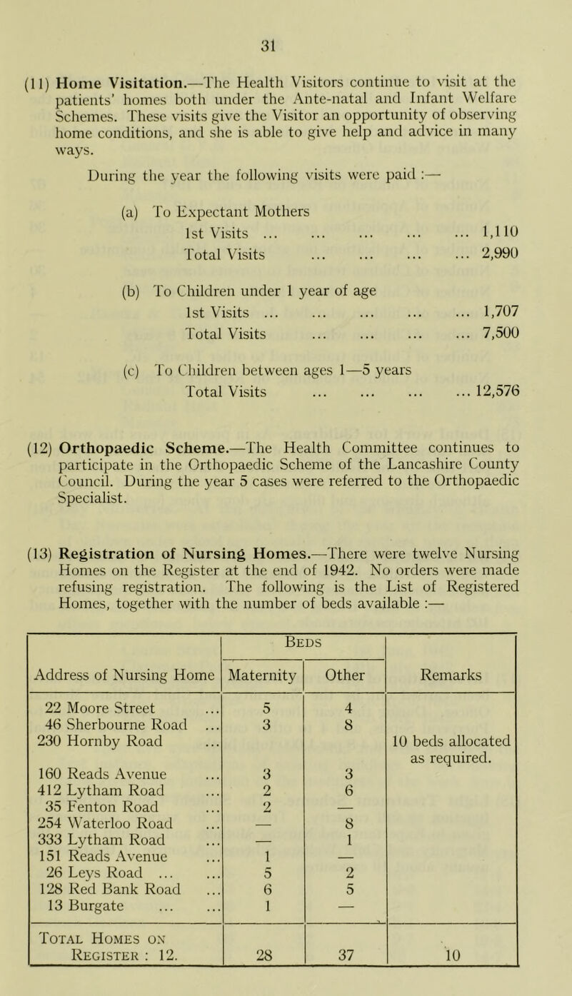 (11) Home Visitation.—The Healtli Visitors continue to visit at the patients’ homes both under the Ante-natal and Infant Welfare Schemes. These visits give the Visitor an opportunity of observing home conditions, and she is able to give help and advice in many ways. During the year the following visits were paid ;— (a) To Expectant Mothers 1st Visits ... ... ... ... ... 1,110 Total Visits ... ... ... ... 2,990 (b) To Children under 1 year of age 1st Visits ... ... ... ... ... 1,707 Total Visits ... ... ... ... 7,500 (c) To Cliildren between ages 1—5 years Total Visits ... ... ... ...12,576 (12) Orthopaedic Scheme.—The Health Committee continues to participate in the Orthopaedic Scheme of the Lancashire County Council. During the year 5 cases were referred to the Orthopaedic Specialist. (13) Registration of Nursing Homes.—There were twelve Nursing Homes on the Register at the end of 1942. No orders were made refusing registration. The following is the List of Registered Homes, together with the number of beds available :— Beds Address of Nursing Home Maternity Other Remarks 22 Moore Street 5 4 46 Sherbourne Road ... 3 8 230 Hornby Road 160 Reads Avenue 3 3 10 beds allocated as required. 412 Lytham Road 2 6 35 Fenton Road 2 — 254 Waterloo Road — 8 333 Lytham Road — 1 151 Reads Avenue 1 — 26 Leys Road ... 5 2 128 Red Bank Road 6 5 13 Burgate 1 — Total Homes on Register : 12. 28 37 10