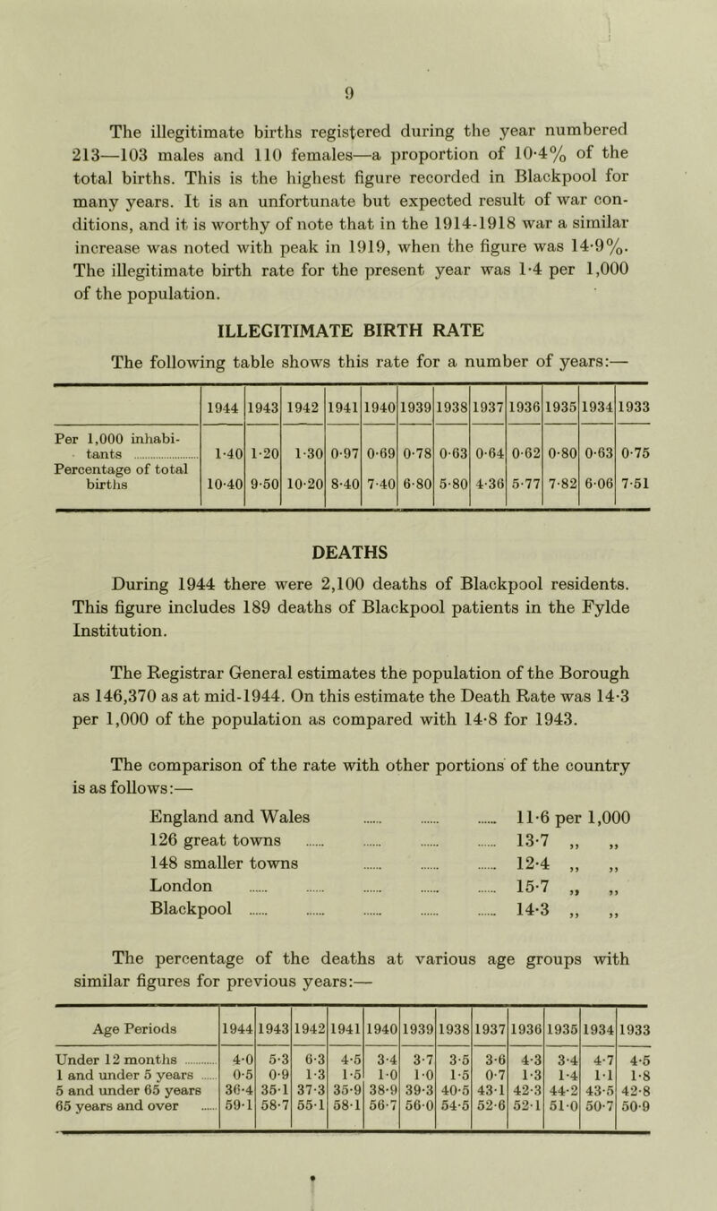 The illegitimate births registered during the year numbered 213—103 males and 110 females—a proportion of 10-4% of the total births. This is the highest figure recorded in Blackpool for many years. It is an unfortunate but expected result of war con- ditions, and it is worthy of note that in the 1914-1918 war a similar increase was noted with peak in 1919, when the figure was 14-9%. The illegitimate birth rate for the present year was 1-4 per 1,000 of the population. ILLEGITIMATE BIRTH RATE The following table shows this rate for a number of years:— 1944 1943 1942 1941 1940 1939 1938 1937 1936 1935 1934 1933 Per 1,000 inhabi- tants 1-40 1-20 1-30 0-97 0-69 0-78 0-63 0-64 0-62 0-80 0-63 0-75 Percentage of total births 10-40 9-50 10-20 8-40 7-40 6-80 5-80 4-36 5-77 7-82 6-06 7-51 DEATHS During 1944 there were 2,100 deaths of Blackpool residents. This figure includes 189 deaths of Blackpool patients in the Fylde Institution. The Registrar General estimates the population of the Borough as 146,370 as at mid-1944. On this estimate the Death Rate was 14-3 per 1,000 of the population as compared with 14-8 for 1943. The comparison of the rate with other portions of the country is as follows:— England and Wales 11-6 per 1,000 126 great towns 13-7 ) J 99 148 smaller towns 12-4 99 99 London 15-7 9f 99 Blackpool 14-3 99 9 9 The percentage of the deaths at various age groups with similar figures for previous years:— Age Periods 1944 1943 1942 1941 1940 1939 1938 1937 1936 1935 1934 1933 Under 12 months 4-0 5-3 6-3 4-5 3-4 3-7 3-5 3-6 4-3 3-4 4-7 4-5 1 and under 5 years 0-5 0-9 1-3 1-5 1-0 1-0 1-5 0-7 1-3 1-4 1-1 1-8 5 and under 65 years 36-4 35-1 37-3 35-9 38-9 39-3 40-5 43-1 42-3 44-2 43-5 42-8 65 years and over 59-1 58-7 55-1 58-1 56-7 56-0 54-5 52-6 52-1 51-0 50-7 50-9