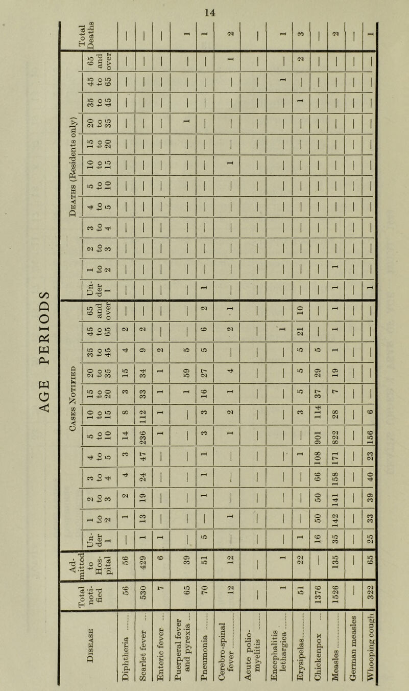 AGE PERIODS 65 and over 1 1 1 1 1 1 1 05 1 1 1 1 CO 4^ O o ^ g ‘m O O ^ i-H 4J 1 1 1 1 1 1 1 1 1 1 1 1 Mh K l' -H 3 <N 1 1 i 1 1 1 1 1 1 1 1 1 65 and over 1 1 1 1 1 1 1 1 1 4i <X> 1 1 1 21 1 1 1 10 0*0 CO -P 05 05 lO lO 1 1 1 IC lO pH 1 1 p H tH O O lO cs| 4^ CO iO 34 59 1 27 1 1 lO 29 05 ^H 1 1 O !zi lO o o ^ 4^ (M CO 33 CO pH pH 1 1 l> CO 1 1 M w < O o *o ^ 4^ ^ GO 112 1 CO 1 1 CO 114 28 1 CO o 43 r-H 14 236 rH 1 CO pH 1 1 1 901 822 1 156 4 to 5 CO 47 1 1 pH 1 1 GO o ^H 171 1 23 3 to 4 24 1 1 1 1 1 i 99 00 pH 1 40 2 to 3 (N 05 1 1 1 1 1 i 50 pH 1 39 -H 3 CO 1 1 1 1 1 1 50 142 1 33 Un- der 1 1 1 lO 1 i i CO lO CO 1 »o 05 T 73^ jy to Hos- pital 56 429 CO 39 »iO 05 1 05 05 ' CO 1 lO CO Total noti- fied 56 530 I> 65 70 (M i pH pH iO 1376 1526 1 05 05 CO Disease Diphtheria Scarlet fever Enteric fever Puerperal fever and pyrexia Pneumonia Cerebro -spinal fever Acute polio- myelitis Encephalitis lethargica Erysipelas Chickenpox Measles German measles Whooping cougli