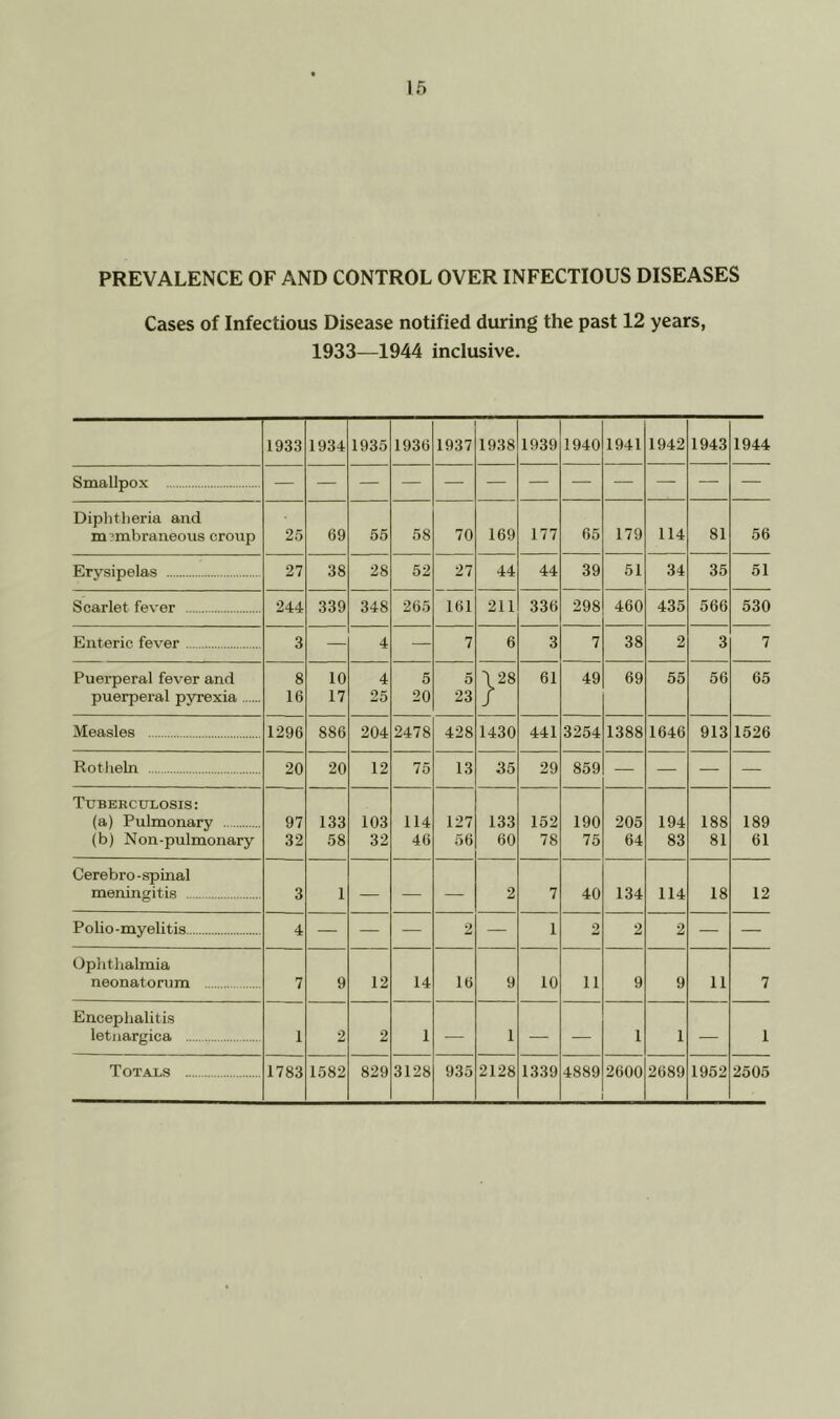 PREVALENCE OF AND CONTROL OVER INFECTIOUS DISEASES Cases of Infectious Disease notified during the past 12 years, 1933—1944 inclusive. 1933 1934 1935 1936 1937 1938 1939 1940 1941 1942 1943 1944 Smallpox Diphtlieria and m jmbraiieous croup 25 69 55 58 70 169 177 65 179 114 81 56 Erysipelas 27 38 28 52 27 44 44 39 51 34 35 51 Scarlet fever 244 339 348 265 161 211 336 298 460 435 566 530 Enteric fever 3 — 4 — 7 6 3 7 38 2 3 7 Puerperal fever and 8 10 4 5 5 1 28 61 49 69 55 56 65 puerperal pyrexia 16 17 25 20 23 / Measles 1296 886 204 2478 428 1430 441 3254 1388 1646 913 1526 Rotheln 20 20 12 75 13 35 29 859 — — — — Tubekculosis: (a) Pulmonary 97 133 103 114 127 133 152 190 205 194 188 189 (b) Non-pulmonary 32 58 32 46 56 60 78 75 64 83 81 61 Cerebro-spinal meningitis 3 1 — — — 2 7 40 134 114 18 12 Polio-myelitis 4 — — — 2 — 1 2 2 2 — — Ophthalmia neonatorum 7 9 12 14 16 9 10 11 9 9 11 7 Encephalitis letnargica 1 2 2 1 — 1 — — 1 1 — 1 Totals 1783 1582 829 3128 935 2128 1339 4889 2600 2689 1952 2505