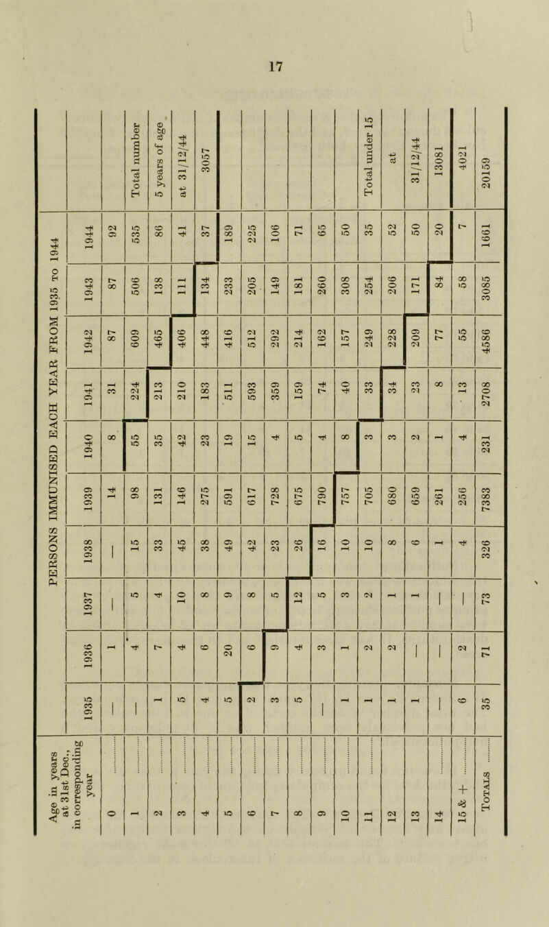 1 17 Total number 5 years of age at 31/12/44 3057 Total imder 15 at 31/12/44 13081 4021 20159 o H lO cc. 05 1944 92 535 86 37 189 225 to o 65 50 35 52 50 1 20 l> 1661 1943 87 506 138 pH 134 233 205 149 00 260 00 o CO 254 206 00 58 1 1 3085 s o |i( P3 << « >-i W o 1942 87 609 465 406 448 416 lO 292 214 162 157 249 228 209 77 55 4586 1941 CO 224 213 210 183 1 511 593 359 159 40 33 -H CO CO oi 00 CO ^H 2708 H Q W 02 1—1 iz; b S § hH 1940 GO 55 35 42 23 19 ic lO 00 CO CO G<| pH 231 05 CO 05 98 CO 146 275 591 617 728 675 790 757 705 680 659 261 256 7383 m •A O (B W 00 CO 05 1 15 33 45 38 49 42 23 26 to 10 o 00 to pH 326 PM 1937 1 UO Tt< O GO G?5 GO lO <N lO CO pH 1 1 73 1936 • 20 1 CO GJ5 CO (M (M 1 1 (M 1935 1 1 1^5 CO 1 - pH pH 1 to 35 pH 12 pH