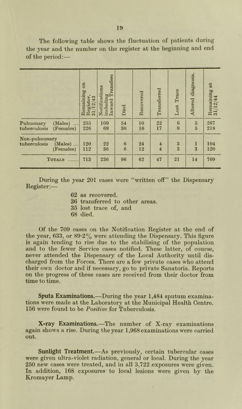 The following table shows the fluctuation of patients during the year and the number on the register at the beginning and end of the period: — Remaining on Register, 31/12/43 Notifications 1 including Inward Transfers Died Recovered j Transferred Lost Trace Altered diagnosis. Remaining at 31/12/44 Pulmonarj^ (Males) 255 109 54 10 22 6 5 267 tuberculosis (Females) 226 69 30 16 17 9 5 218 Non-pulmonary tuberculosis (Males) 120 22 6 24 4 3 1 104 (Females) 112 36 6 12 4 3 3 120 Totals 713 236 96 62 47 21 14 709 During the year 201 cases were “written off” the Dispensary Register:— 62 as recovered. 36 transferred to other areas. 35 lost trace of, and 68 died. Of the 709 oases on the Notification Register at the end of the year, 633, or 89-2% were attending the Dispensary. This figure is again tending to rise due to the stabilising of the population and to the fewer Service cases notified. These latter, of course, never attended the Dispensary of the Local Authority until dis- charged from the Forces. There are a few private cases who attend their own doctor and if necessary, go to private Sanatoria. Reports on the progress of these cases are received from their doctor from time to time. Sputa Examinations.—During the year 1,484 sputum examina- tions were made at the Laboratory at the Municipal Health Centre. 156 were found to be Positive for Tuberculosis. X-ray Examinations.—The number of X-ray examinations again shows a rise. During the year 1,968 examinations were carried out. Sunlight Treatment.—As previously, certain tubercular cases were given ultra-violet radiation, general or local. During the year 250 new cases were treated, and in all 3,722 .exposures were given. In addition, 168 exposures to local lesions were given by the Kromayer Lamp.
